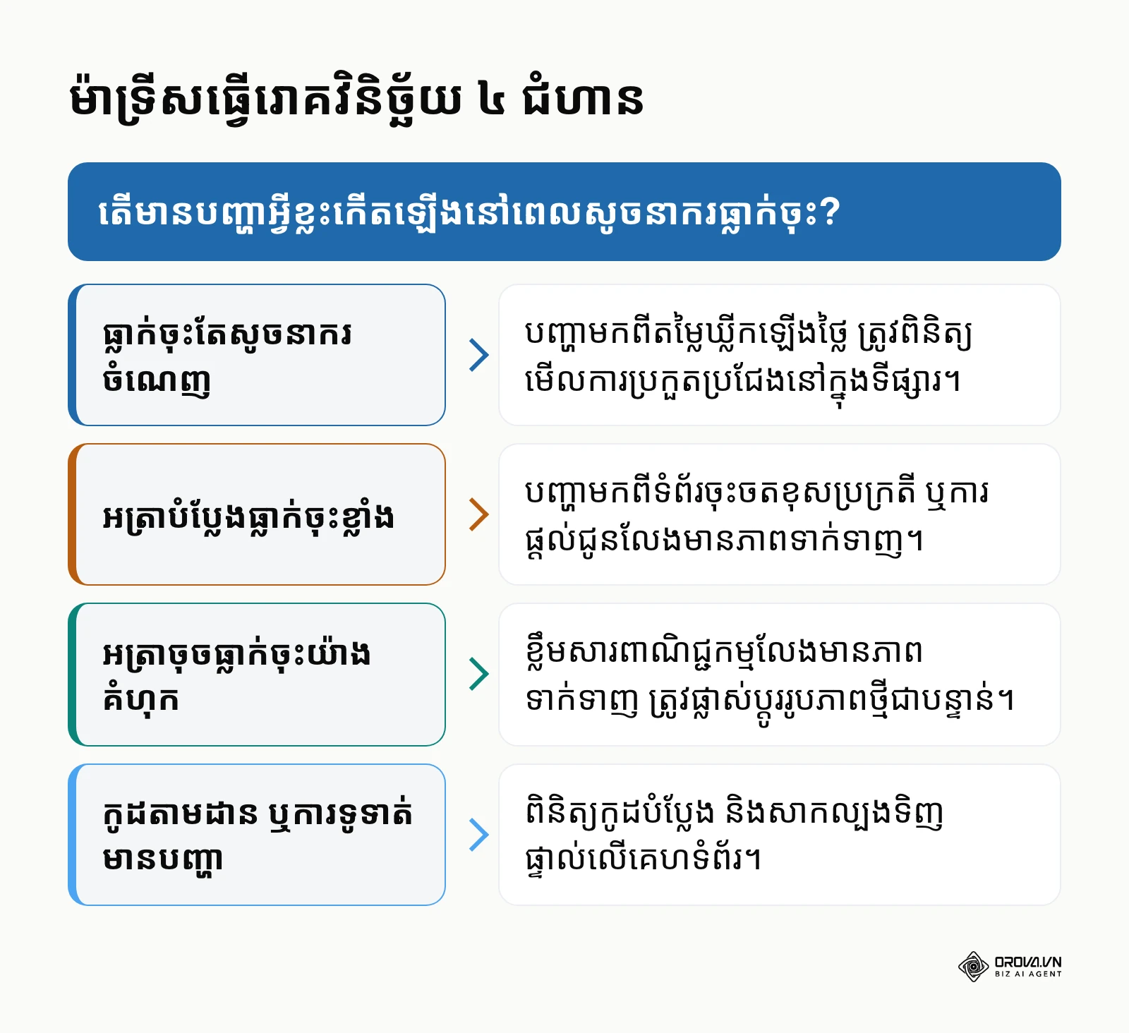 ម៉ាទ្រីសសម្រេចចិត្តសម្រាប់ស្វែងរកមូលហេតុនៅពេលតួលេខធ្លាក់ចុះខុសប្រក្រតី