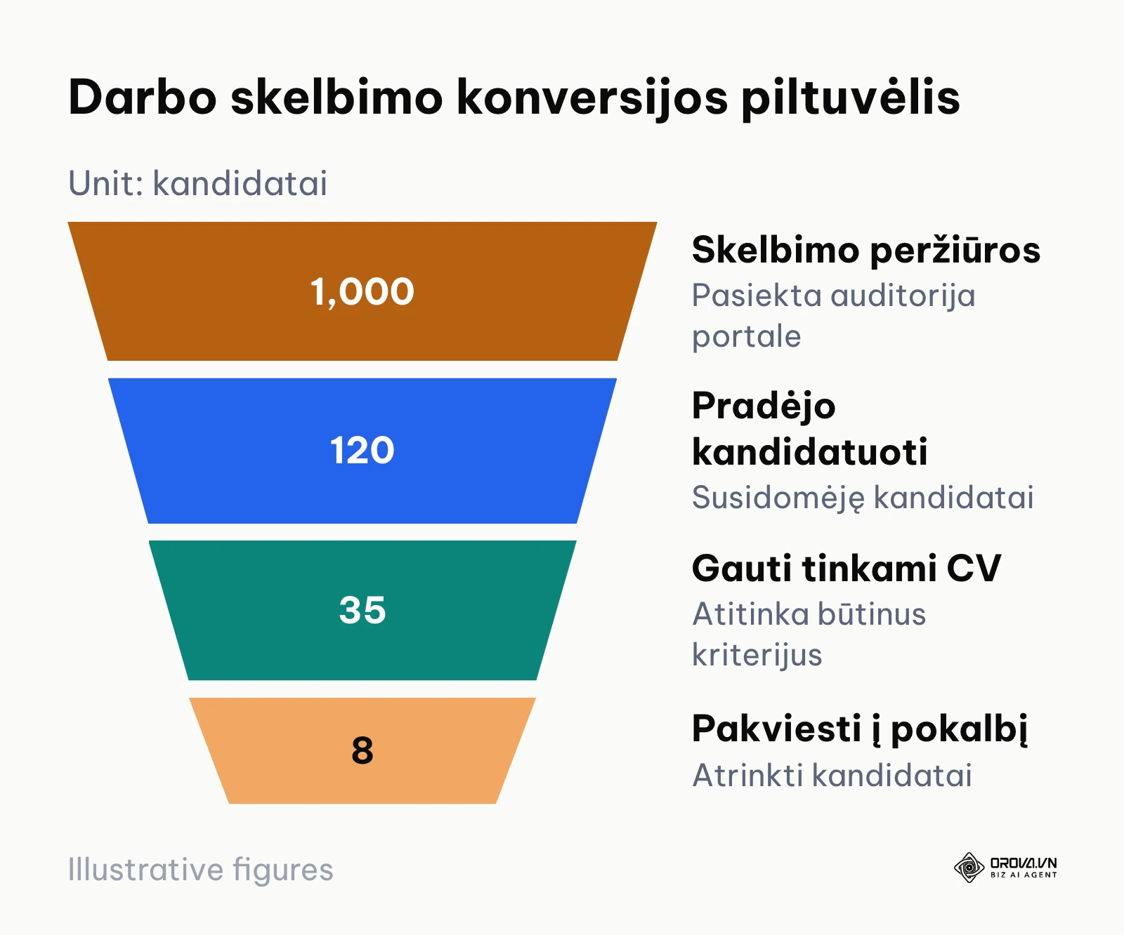 Kandidatų atrankos piltuvėlis nuo peržiūros iki pokalbio
