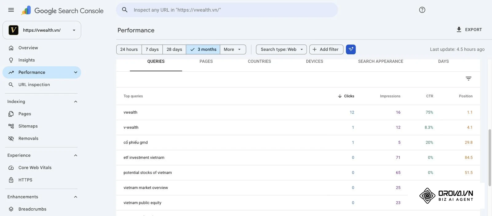แท็บคำค้นหา (Queries) ในรายงานประสิทธิภาพ Google Search Console ของ vwealth.vn ช่วง 3 เดือน: คำแบรนด์อยู่ตำแหน่ง 1.1 ขณะที่คำอื่นอยู่ 29.8–84.5