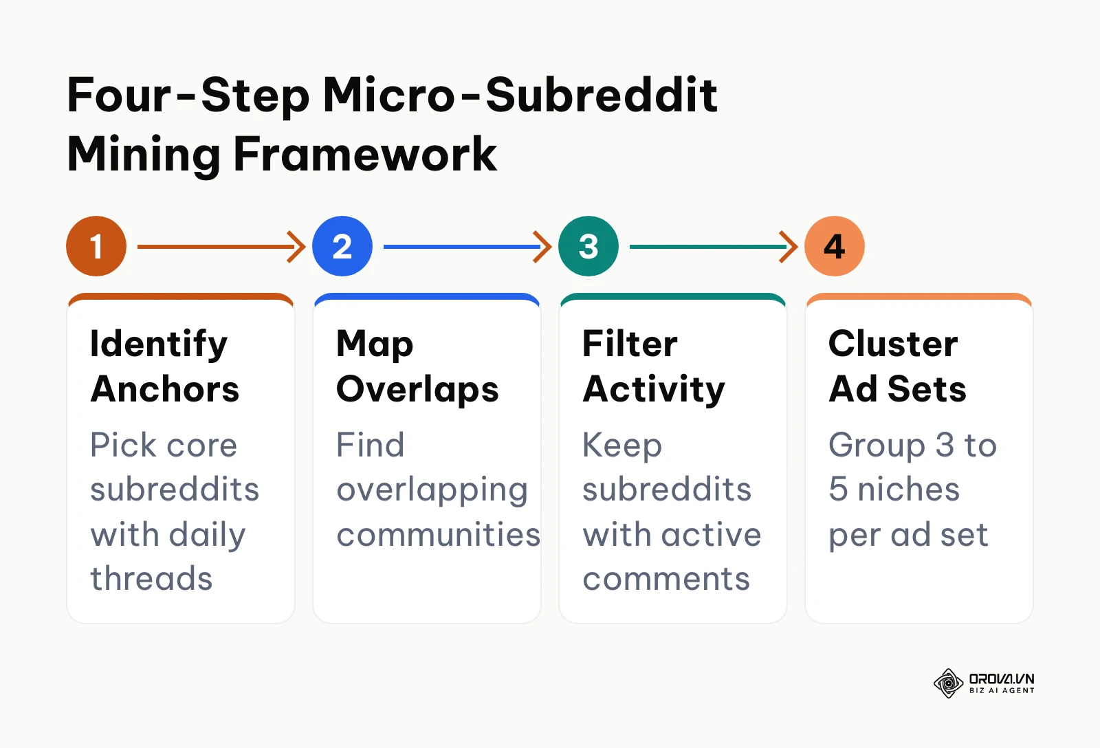Process diagram showing four steps of micro-subreddit identification and ad set clustering.