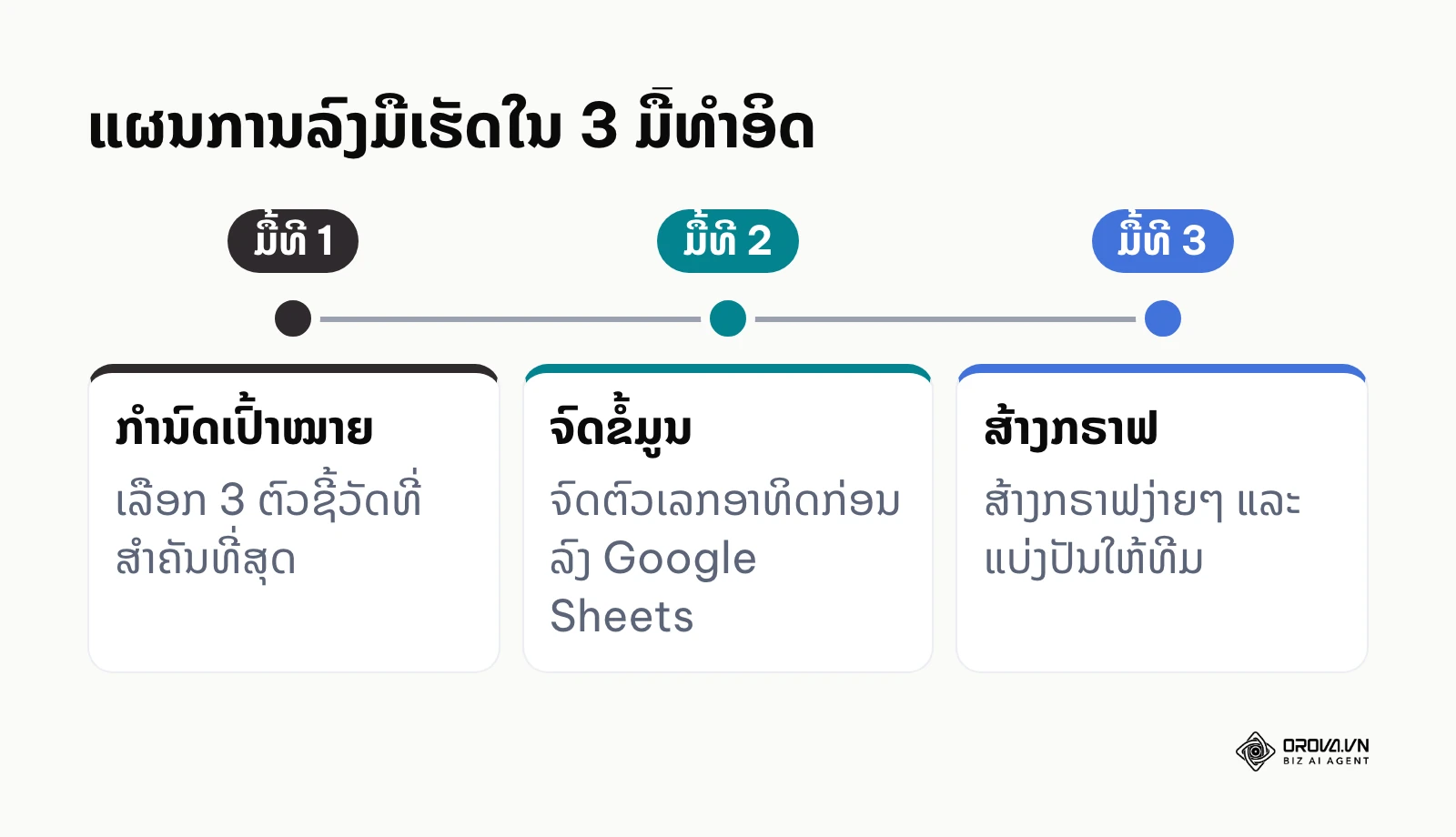 ລຳດັບເວລາການເລີ່ມຕົ້ນນຳໃຊ້ແຜງໜ້າປັດສຳລັບຜູ້ເລີ່ມ