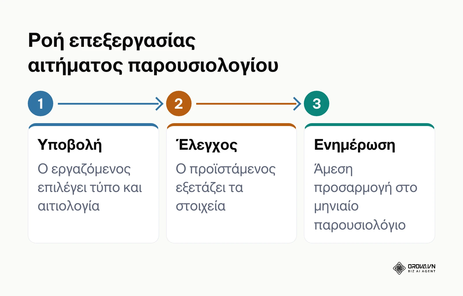 Διάγραμμα ροής 3 βημάτων για την έγκριση αιτημάτων άδειας, διόρθωσης σήμανσης και υπερωριών.