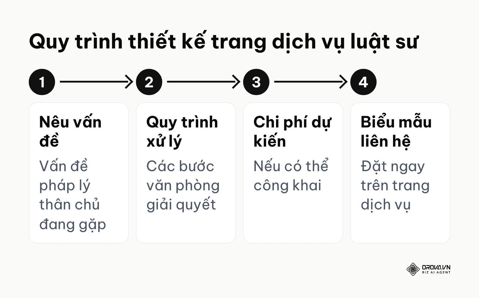 Quy trình bốn bước cơ bản để thiết kế một trang đích giới thiệu dịch vụ pháp lý có tỷ lệ chuyển đổi cao.