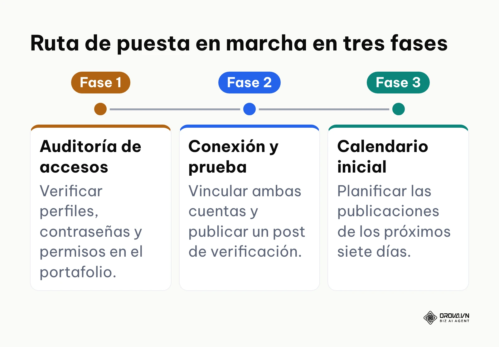 Cronograma de tres fases para implementar la administración conjunta desde cero.
