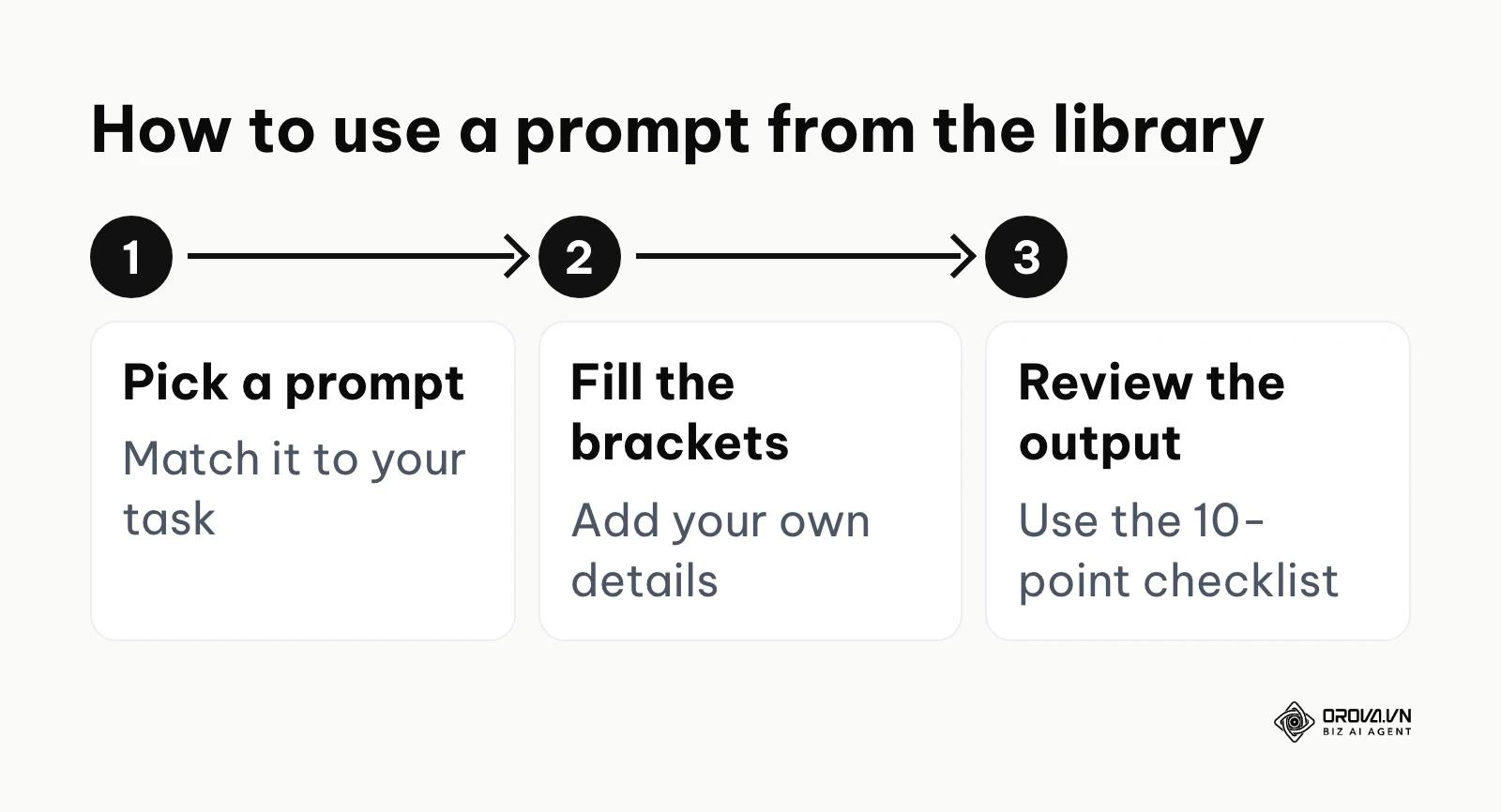 Three-step process for using a prompt from the library: pick, fill in placeholders, review.