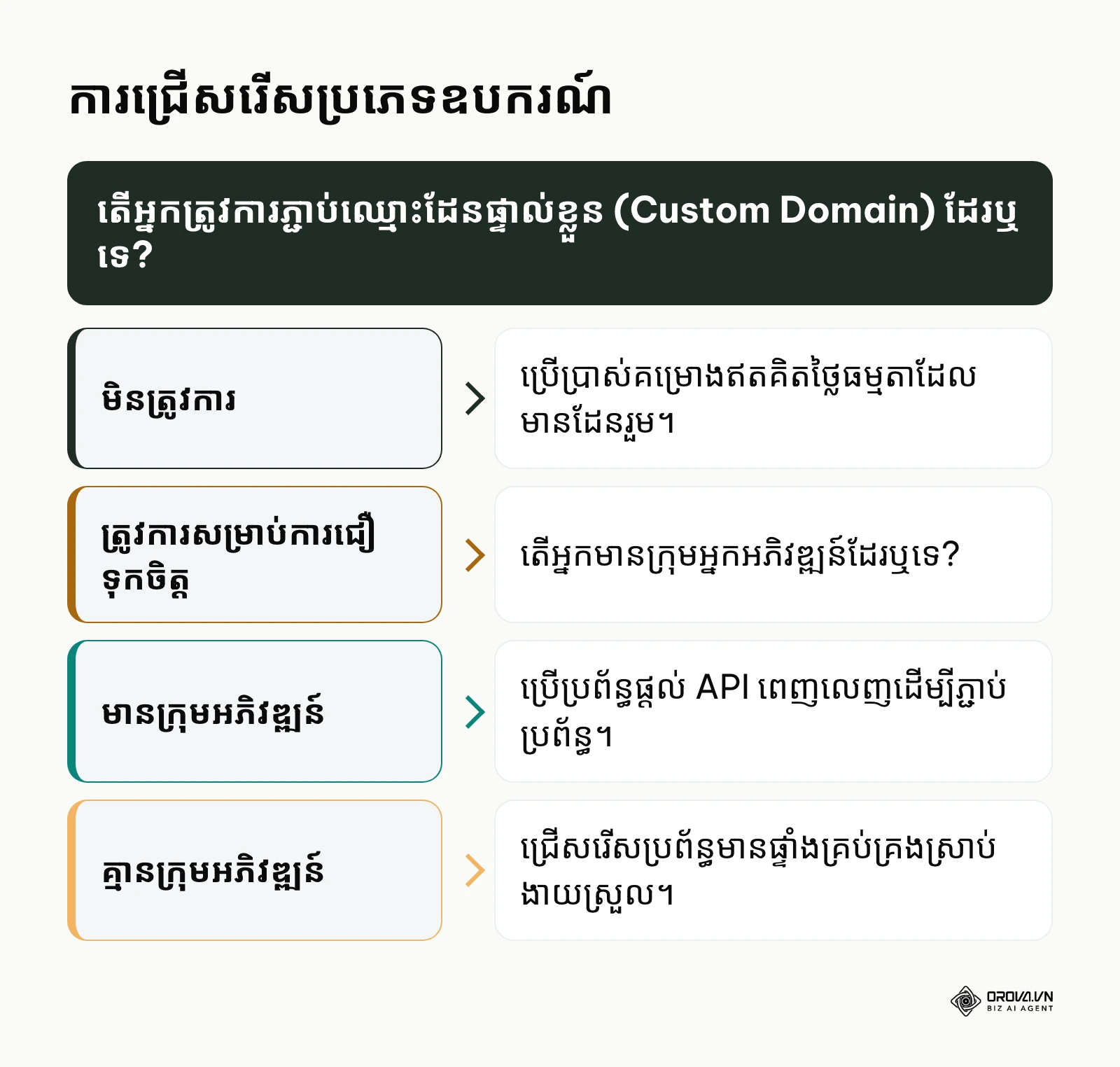 ស៊ុមសម្រេចចិត្តក្នុងការជ្រើសរើសប្រព័ន្ធបង្រួញតំណភ្ជាប់ដោយផ្អែកលើតម្រូវការដែន