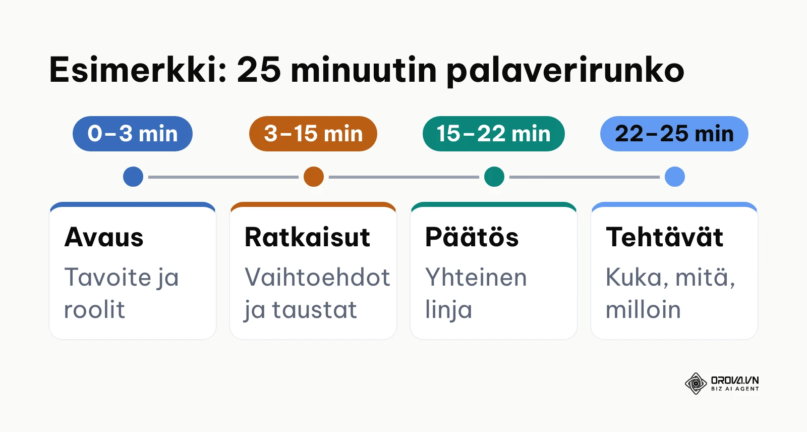 Aikajana 25 minuutin tiiviille etäpalaverille
