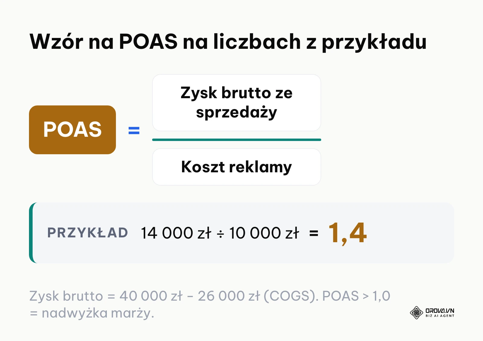Wzór na POAS: zysk brutto podzielony przez koszt reklamy, z przykładem 14 000 zł ÷ 10 000 zł = 1,4