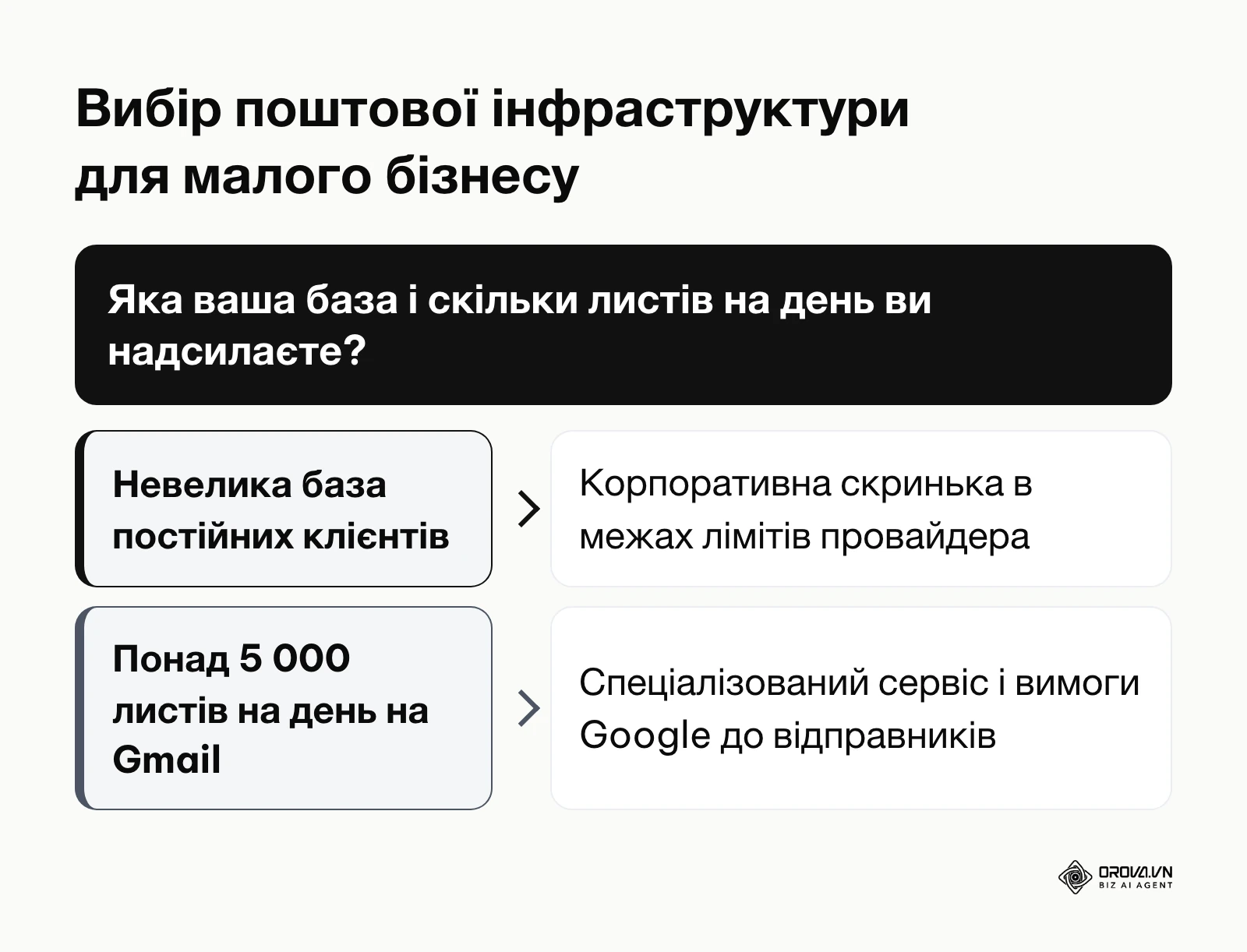 Дерево рішень щодо вибору між корпоративною скринькою та спеціалізованим сервісом розсилок залежно від обсягу відправки