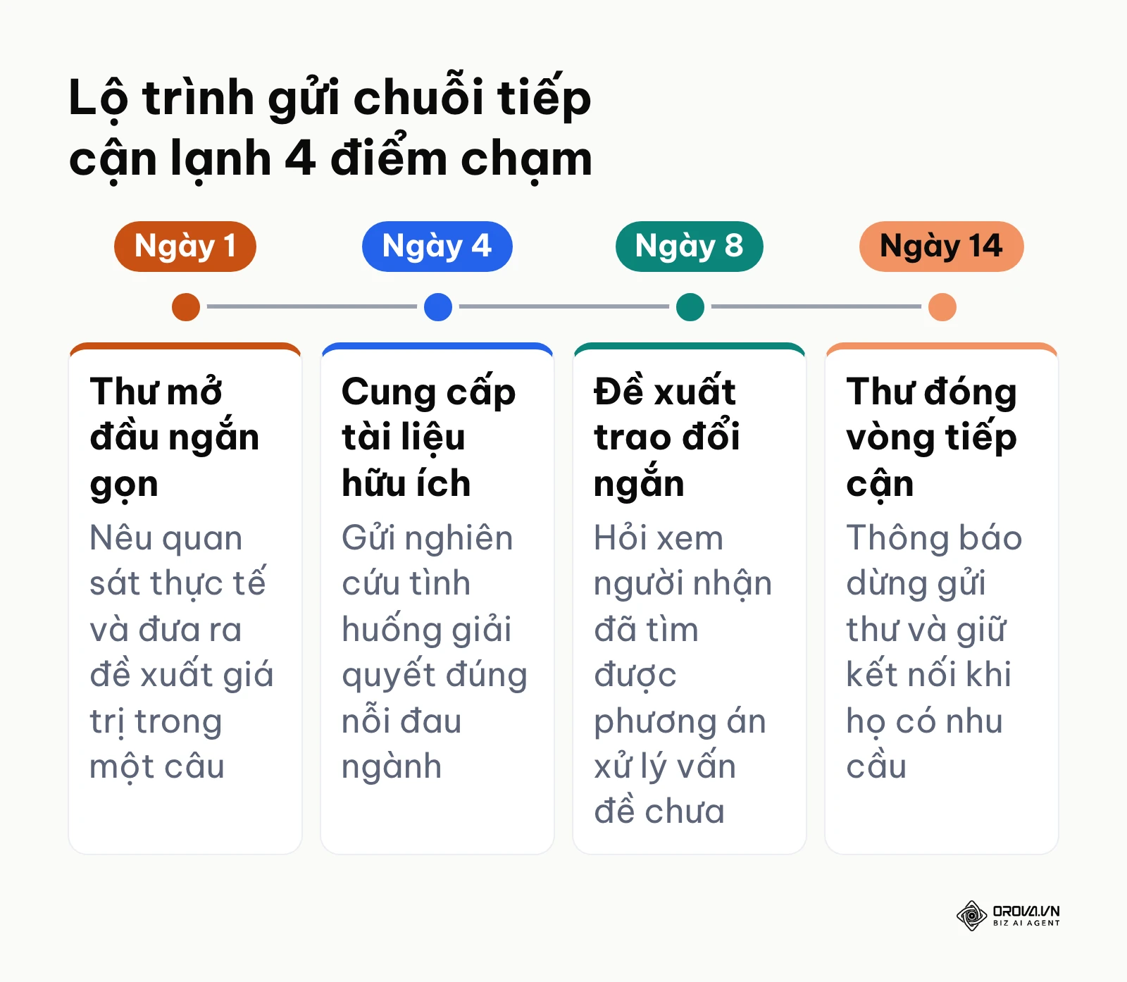 Lộ trình 4 mốc thời gian tiếp cận khách hàng B2B qua chuỗi thư điện tử lạnh