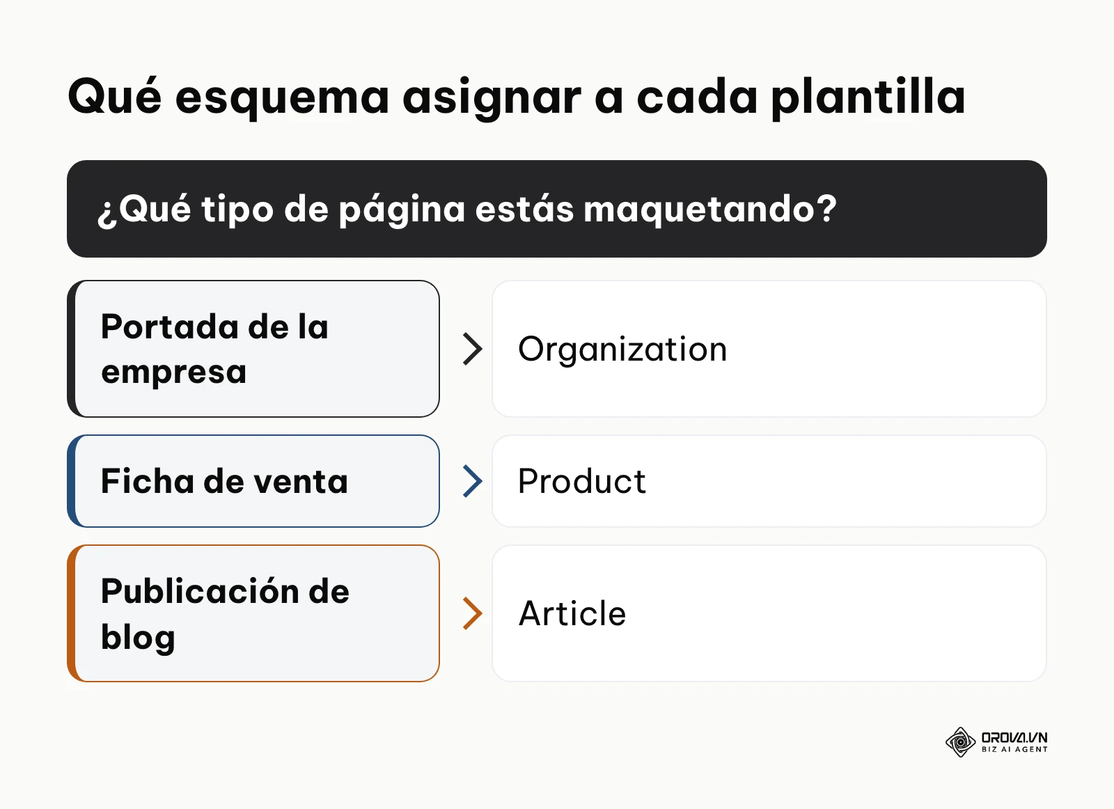 Árbol de decisión para elegir el tipo de datos estructurados según la plantilla de página