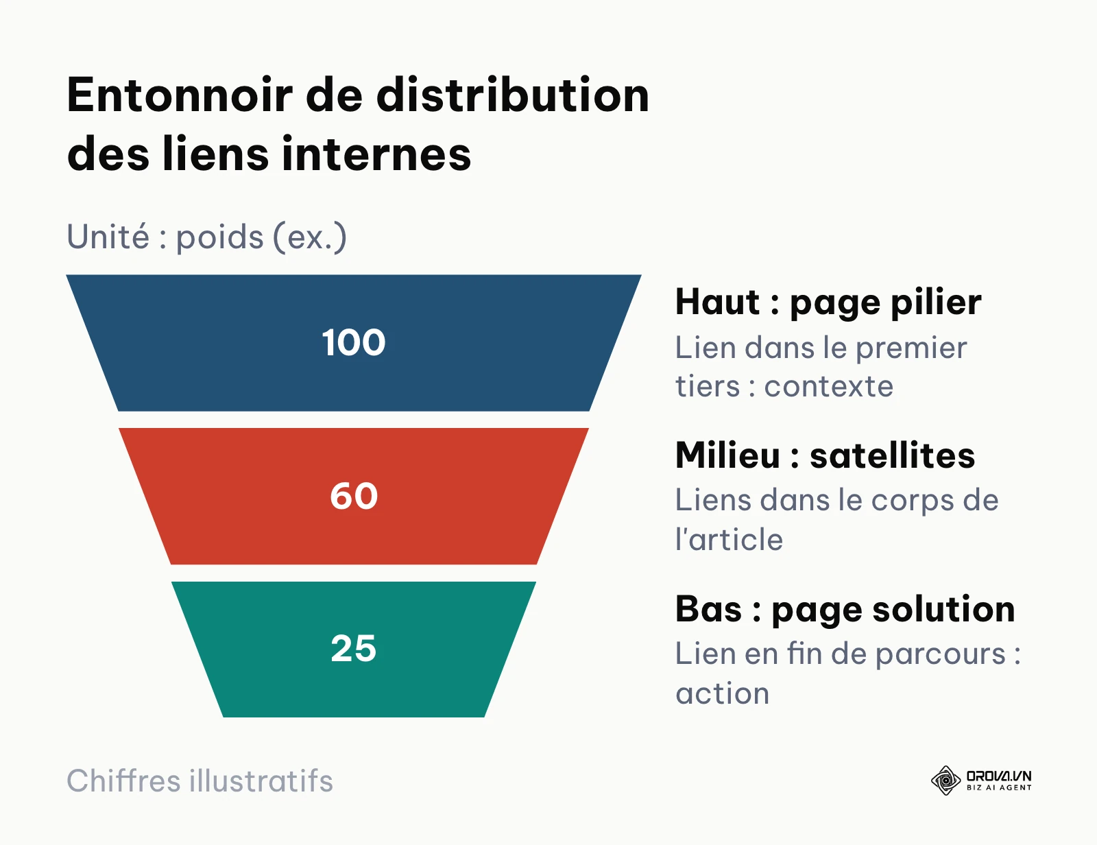 Graphique en entonnoir montrant la répartition des liens internes de la page pilier vers la conversion.