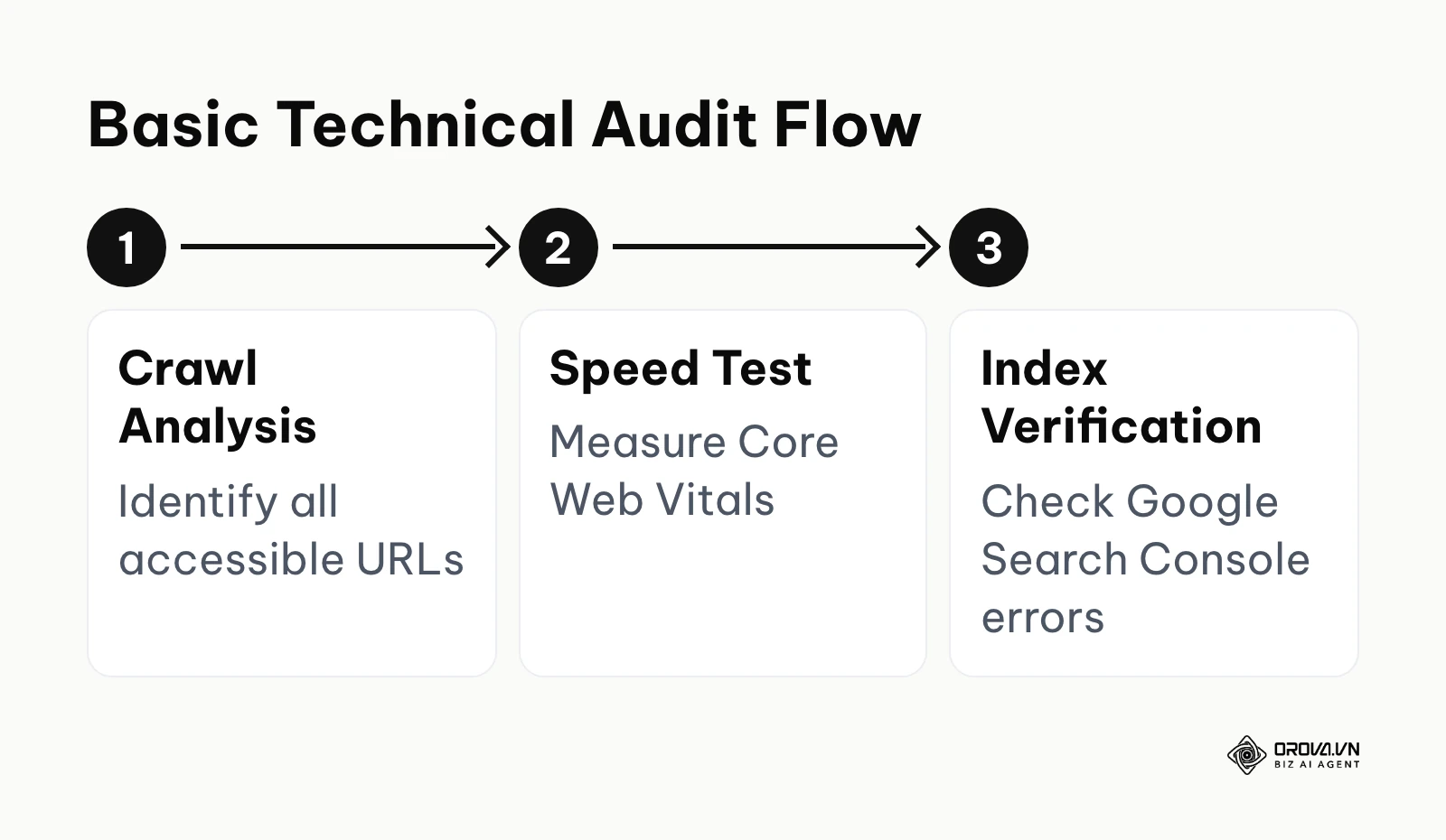 A horizontal process flow detailing crawl analysis, speed testing, and index verification