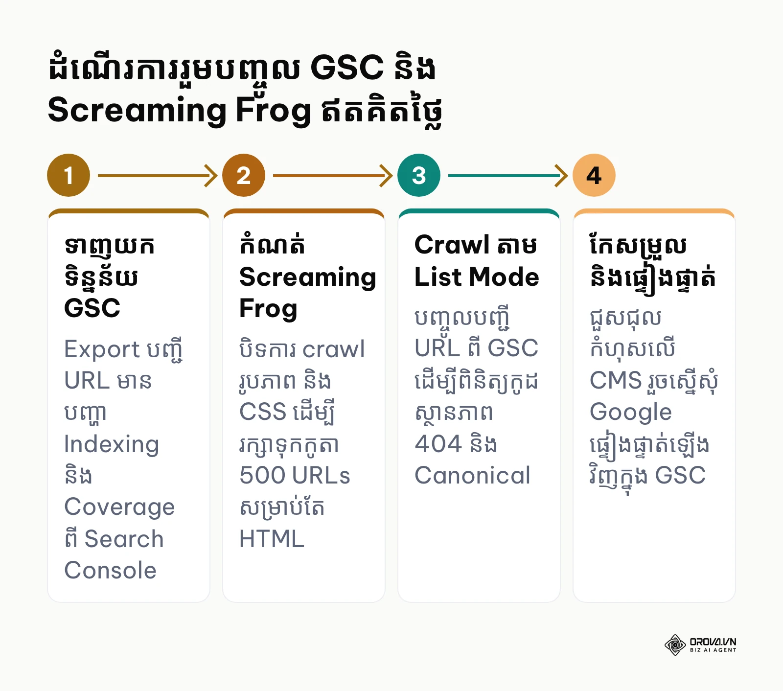 ដ្យាក្រាមដំណើរការ ៤ ជំហានក្នុងការរួមបញ្ចូល Google Search Console និង Screaming Frog ដើម្បីធ្វើសវនកម្មគេហទំព័រ
