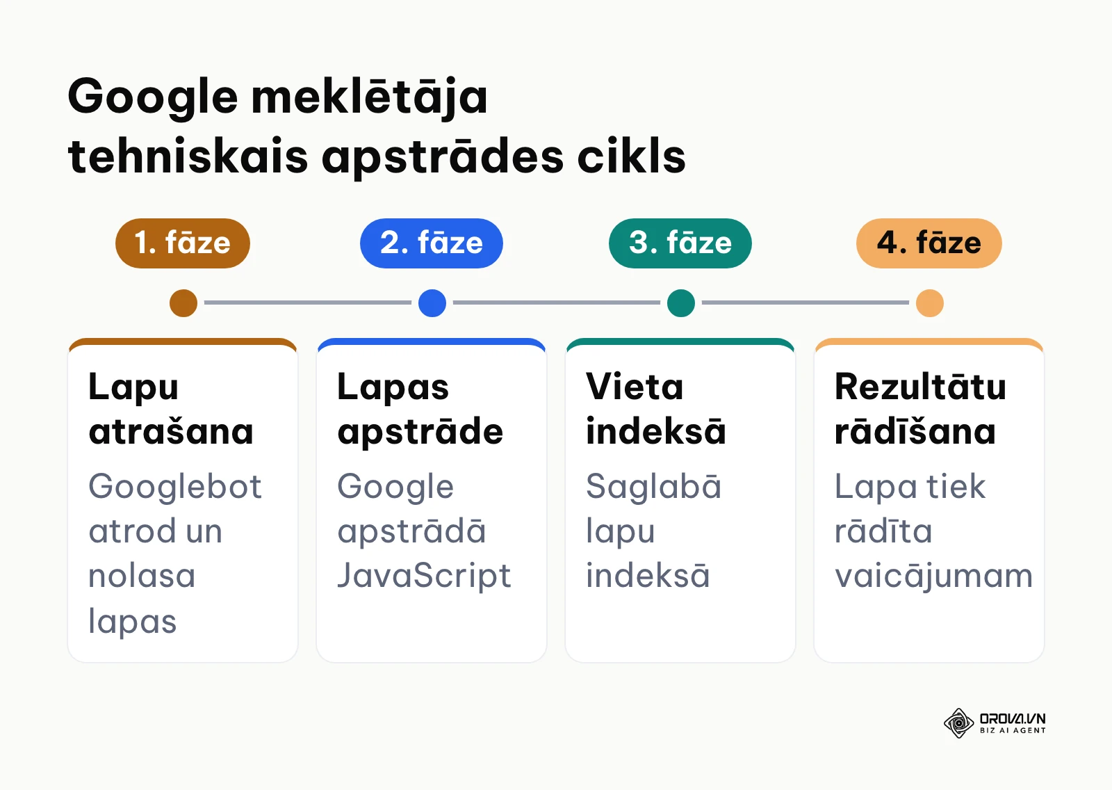 Četri posmi Google meklētāja tehniskajā procesā