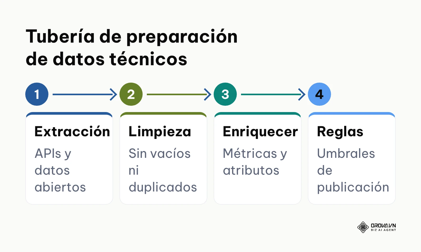 Flujo secuencial de cuatro pasos para preparar y enriquecer datos en proyectos programáticos.