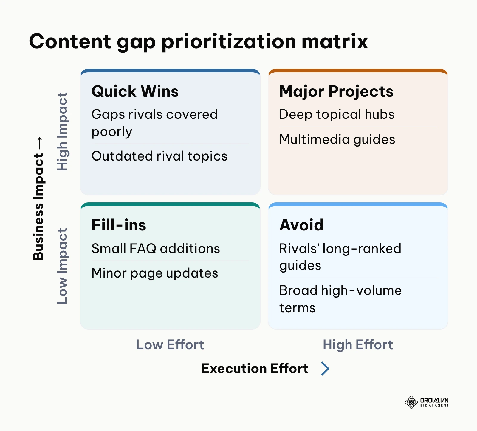 A 2x2 matrix sorting competitor gaps by effort and business impact.