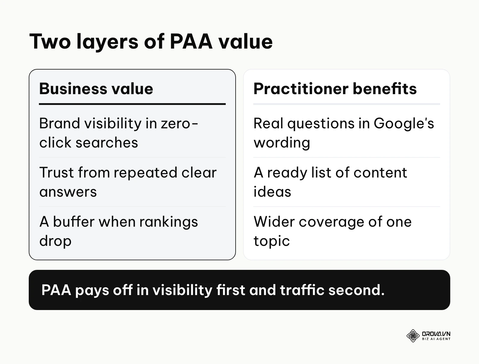 Comparison of the business value and practitioner benefits of ranking in People Also Ask
