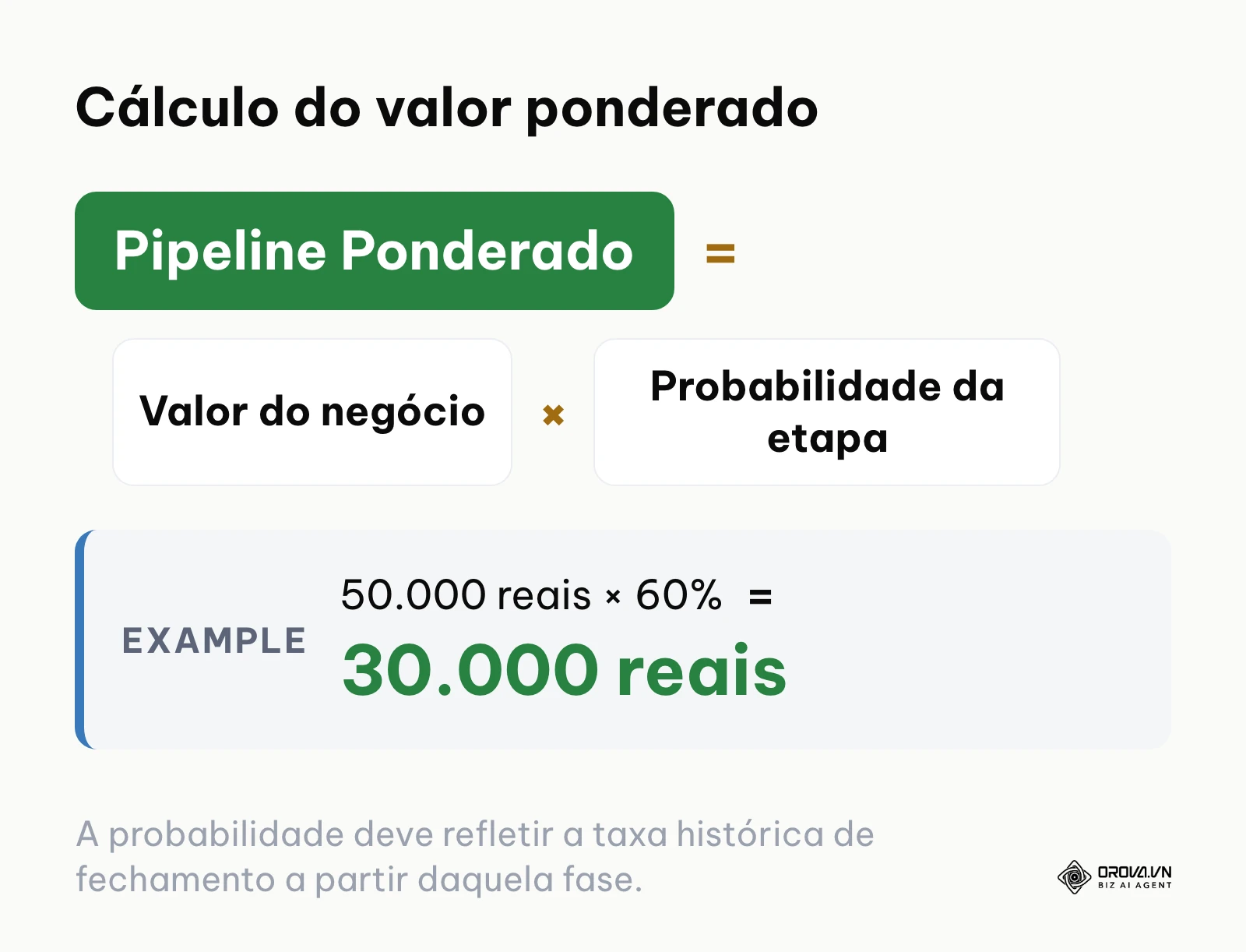 Fórmula do valor ponderado: valor do negócio multiplicado pela probabilidade da etapa; exemplo hipotético de 50.000 reais a 60% igual a 30.000 reais.