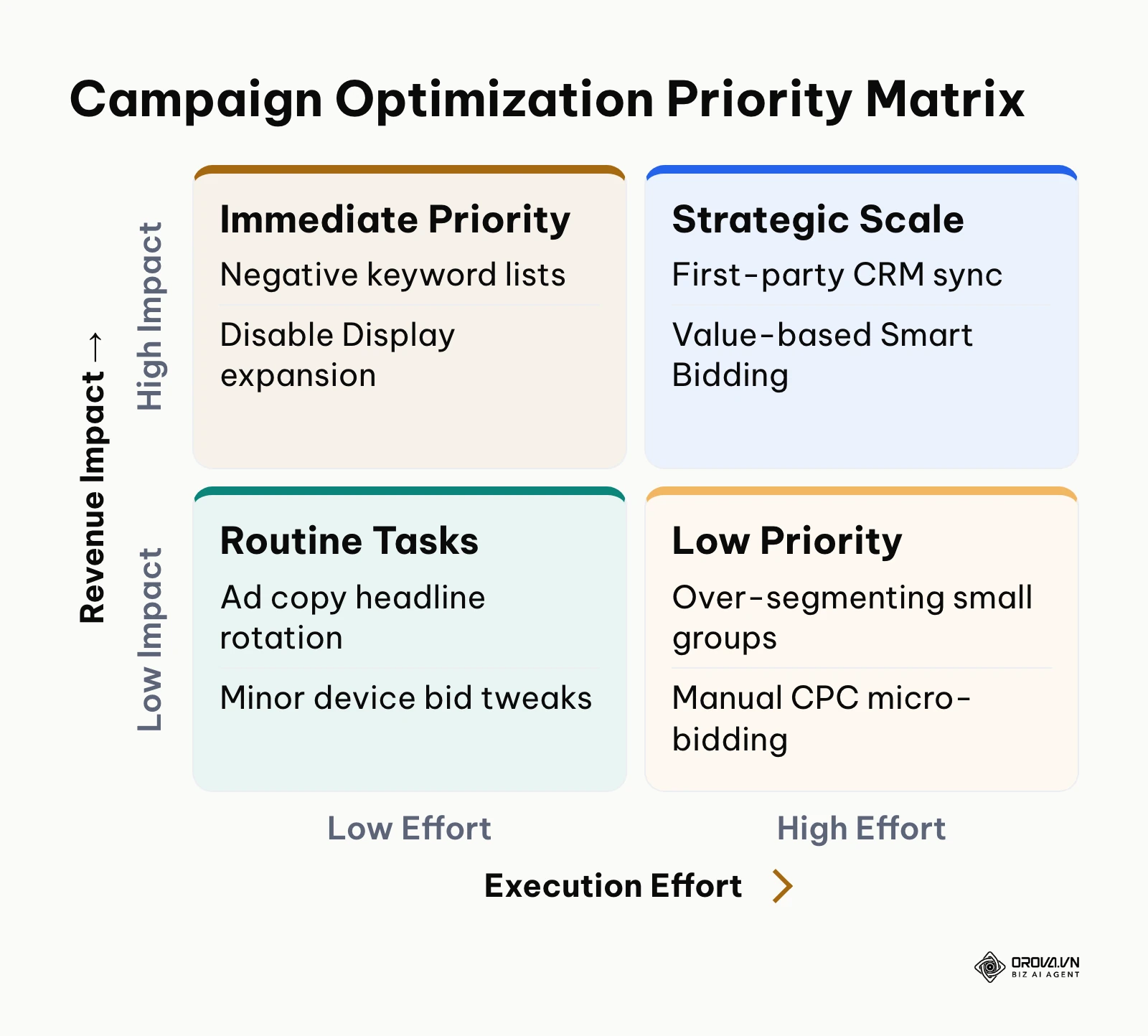 Two-by-two priority matrix categorizing Google Ads management tasks by effort and impact.