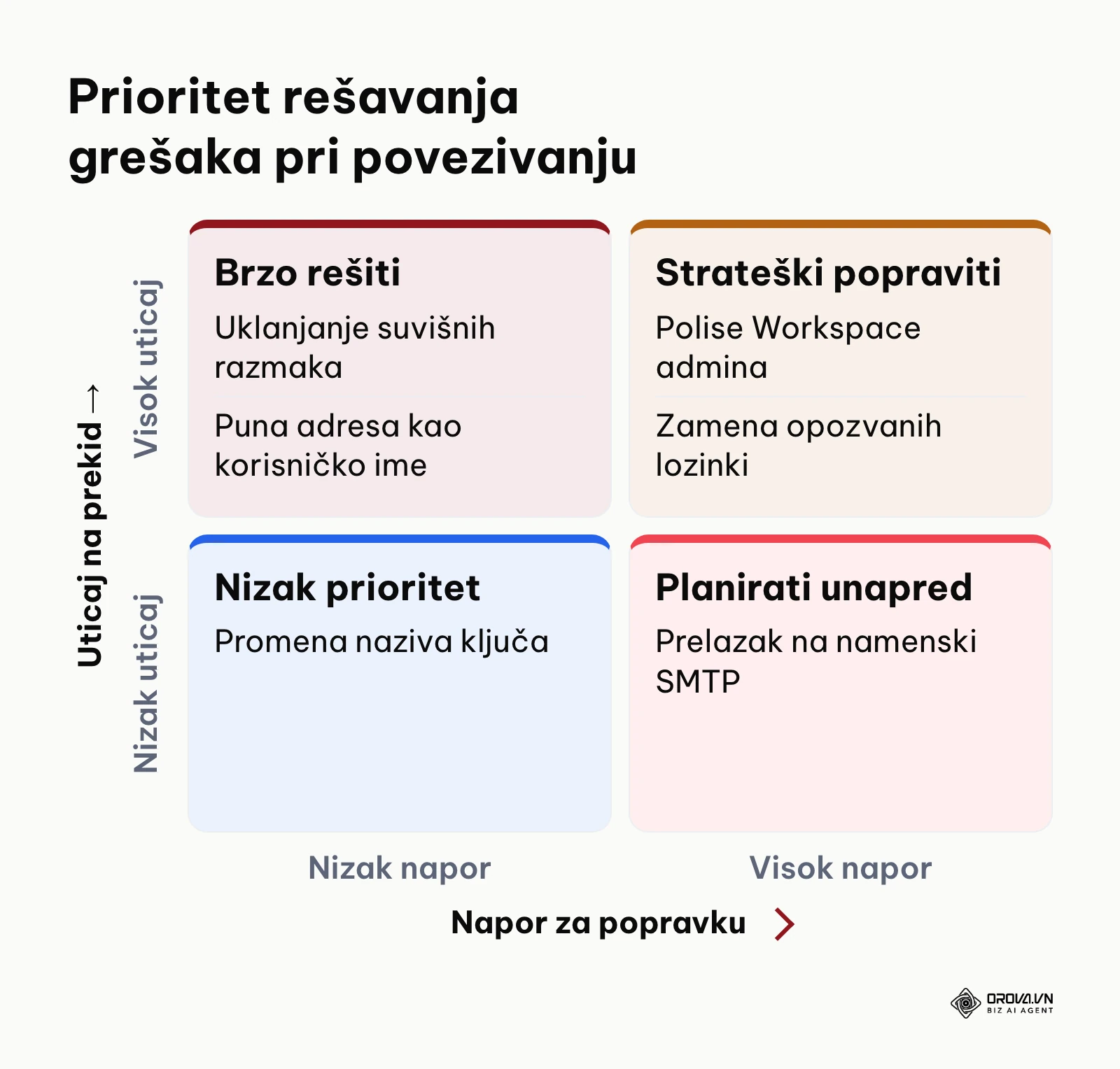 Matrica prioriteta za rešavanje grešaka pri autentifikaciji sa lozinkama aplikacija