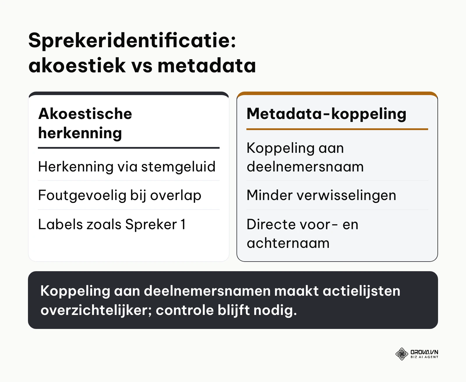 Vergelijking tussen akoestische stemherkenning en metadata-gebaseerde identificatie