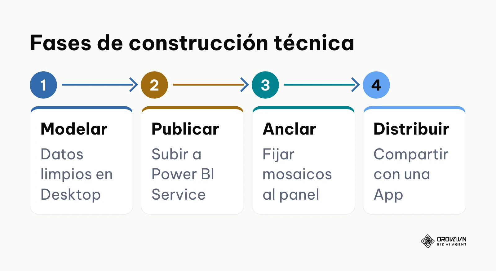 Flujo de trabajo de cuatro pasos desde el modelado hasta la distribución