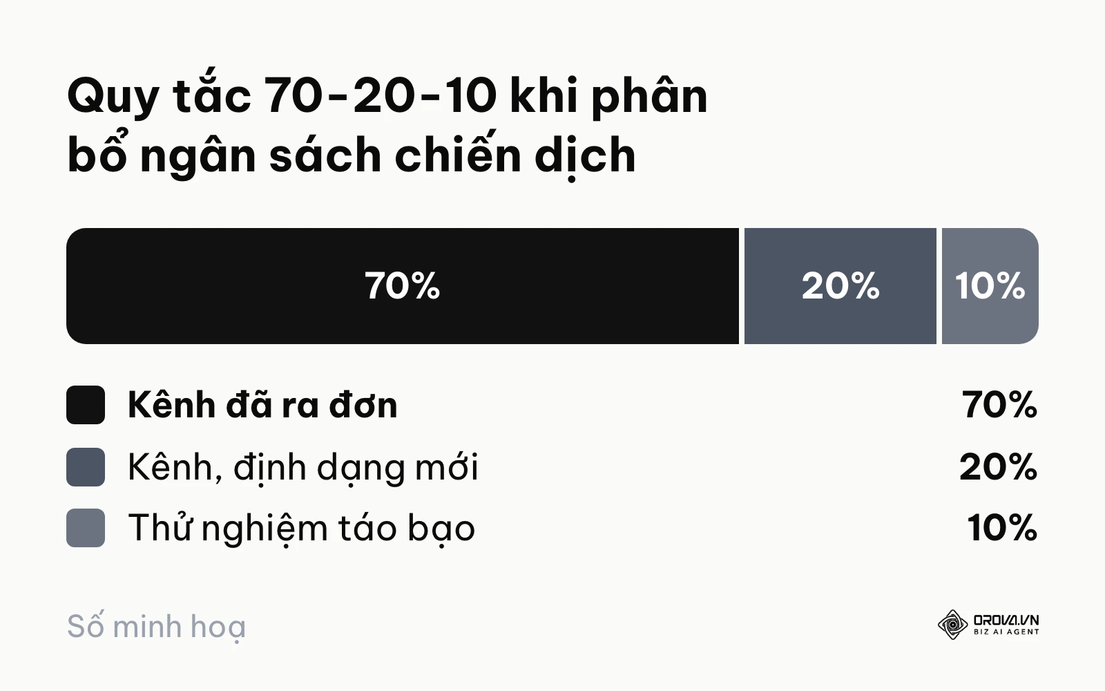 Biểu đồ quy tắc phân bổ ngân sách marketing 70-20-10