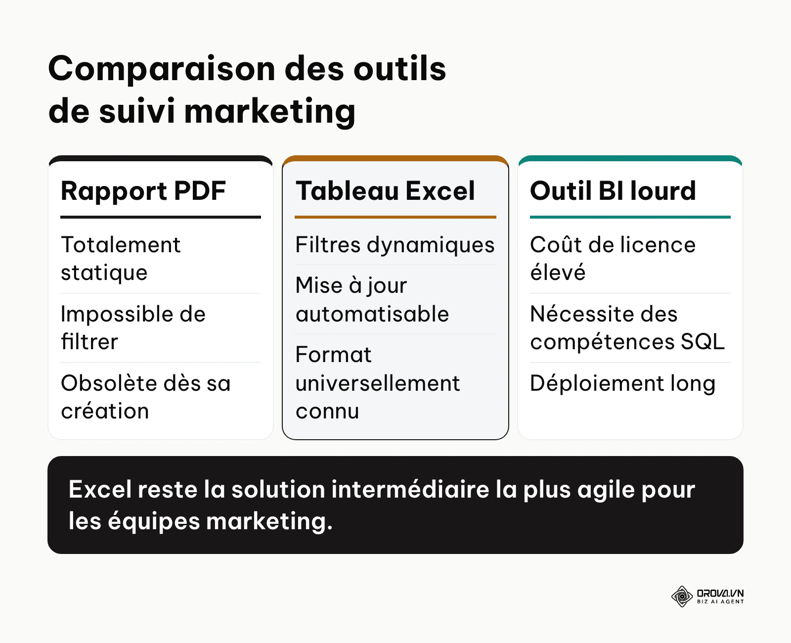 Tableau comparatif entre un tableau de bord Excel, un rapport PDF statique et un logiciel CRM complexe.