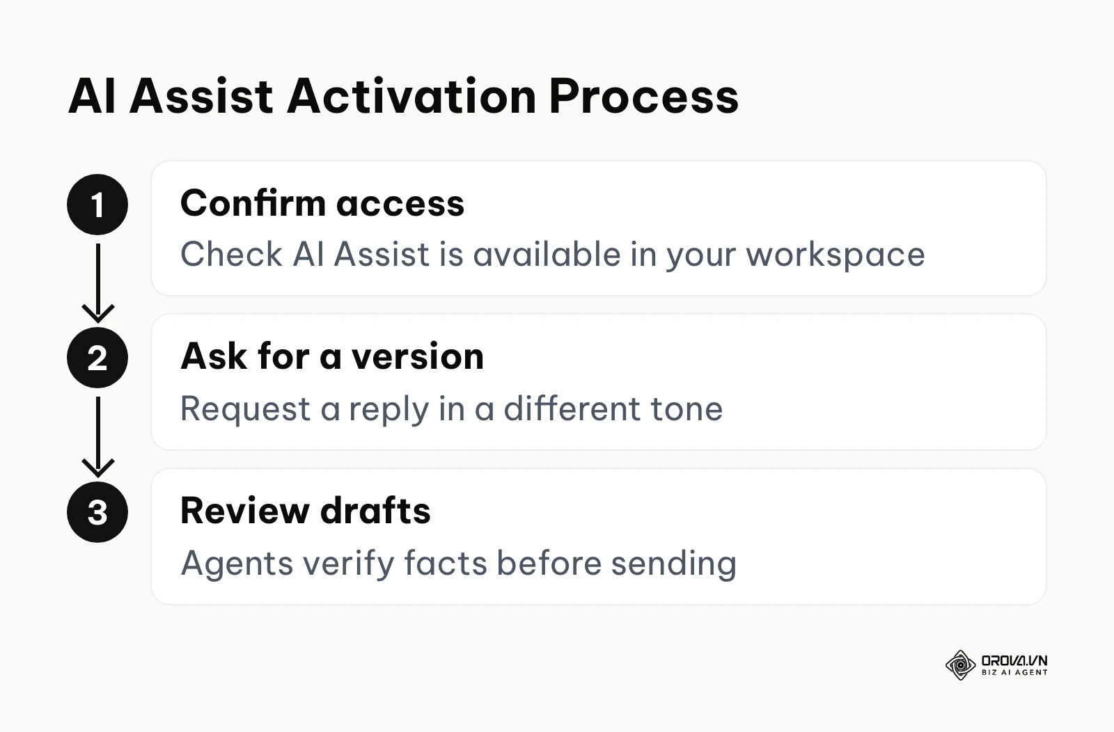 Steps to activate and utilize AI Assist in the Sprout Social Inbox