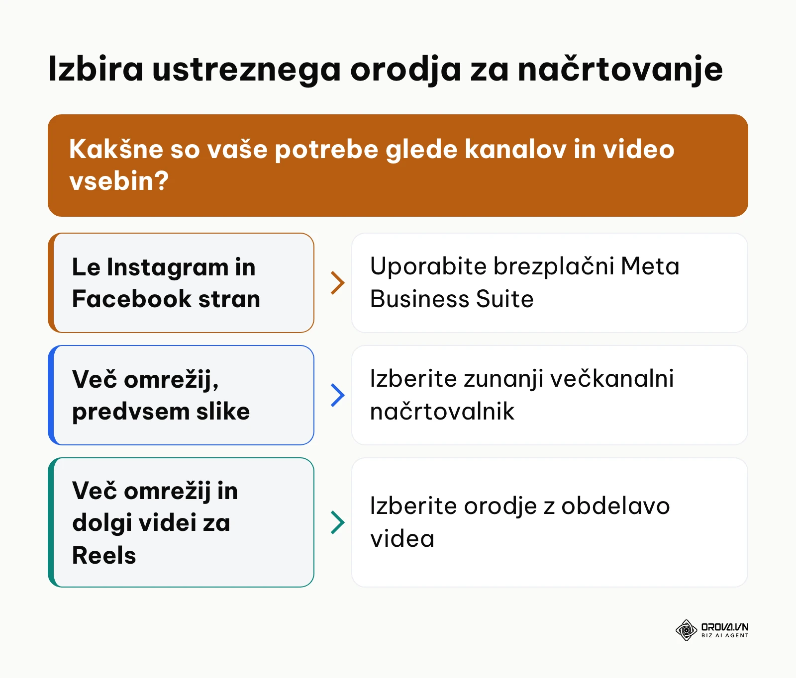 Odločitveni okvir za izbiro pravega orodja za načrtovanje objav na Instagramu