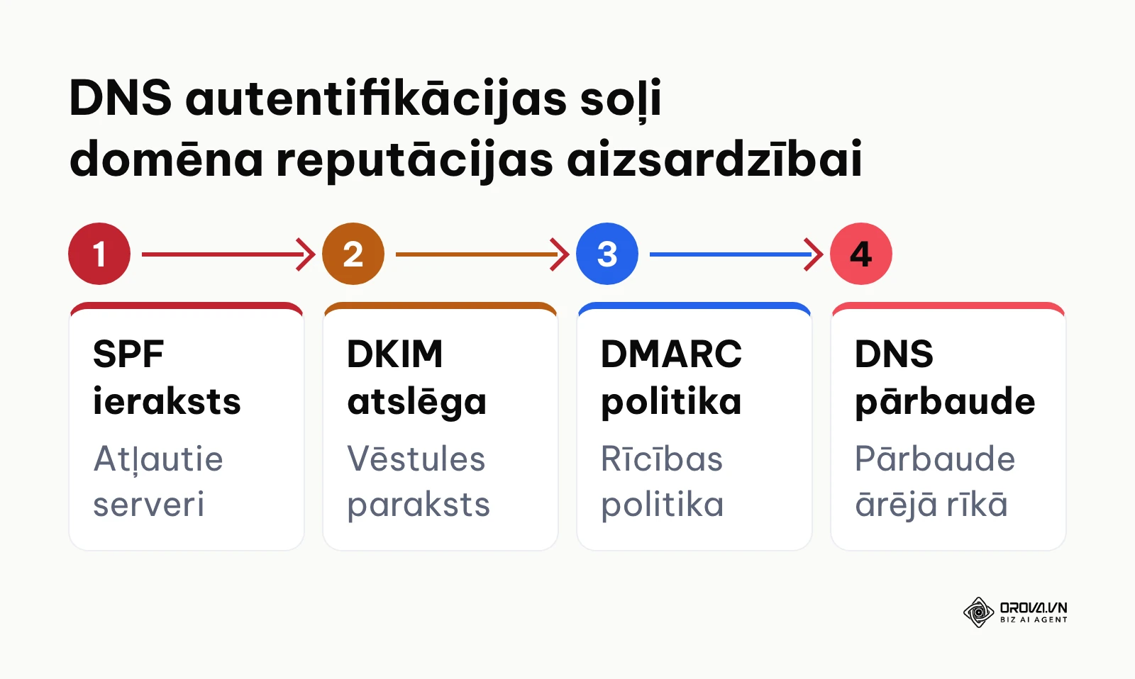Shēma ar četriem DNS autentifikācijas posmiem no SPF līdz ārējai pārbaudei