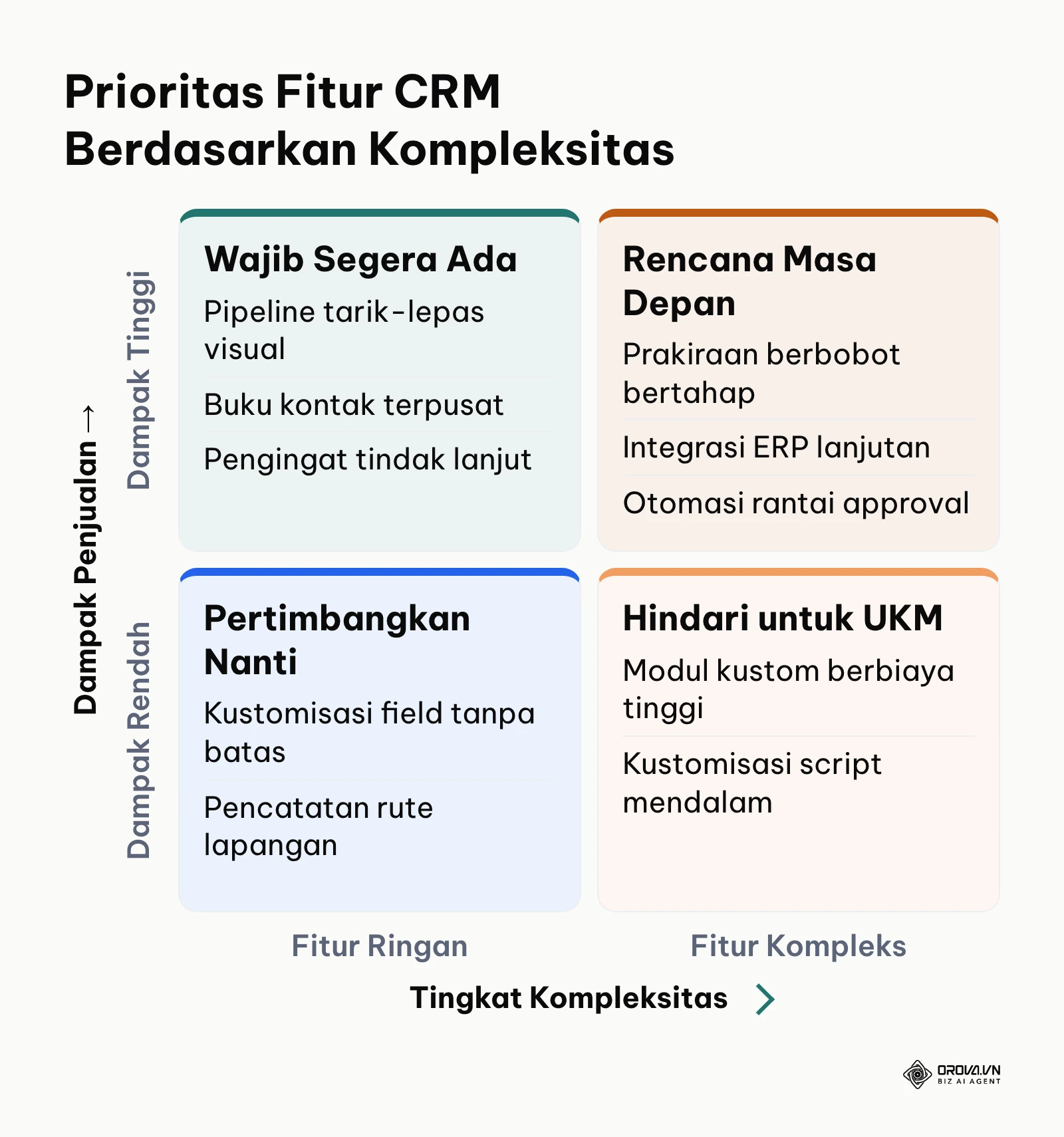 Matriks kuadran prioritas fitur CRM untuk usaha kecil berdasarkan dampak dan kompleksitas.
