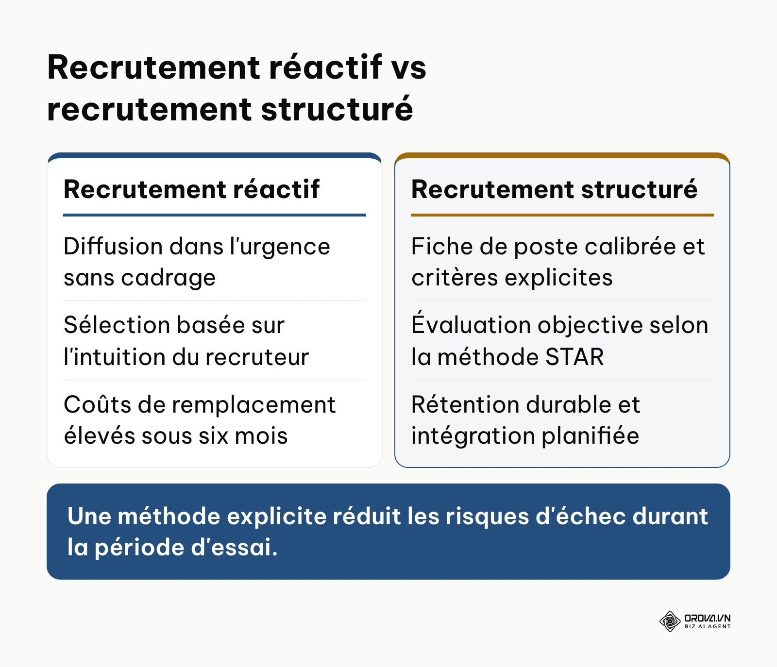 Comparatif entre un recrutement réactif dans l'urgence et un recrutement structuré et prévisible.