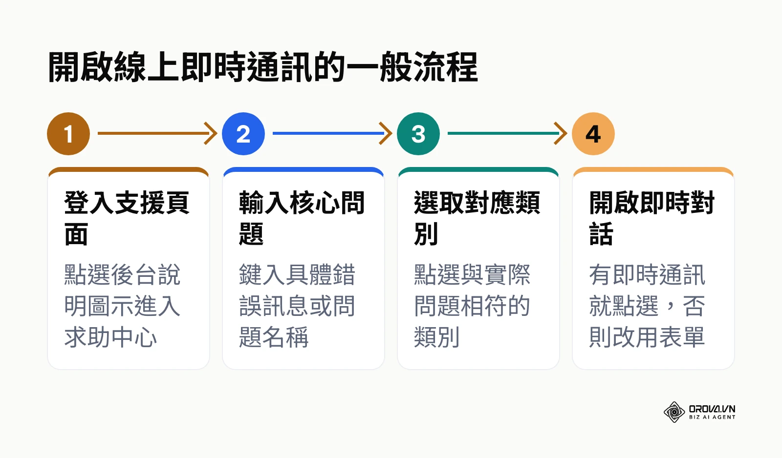 四步驟開啟 Google Ads 線上即時通訊流程圖