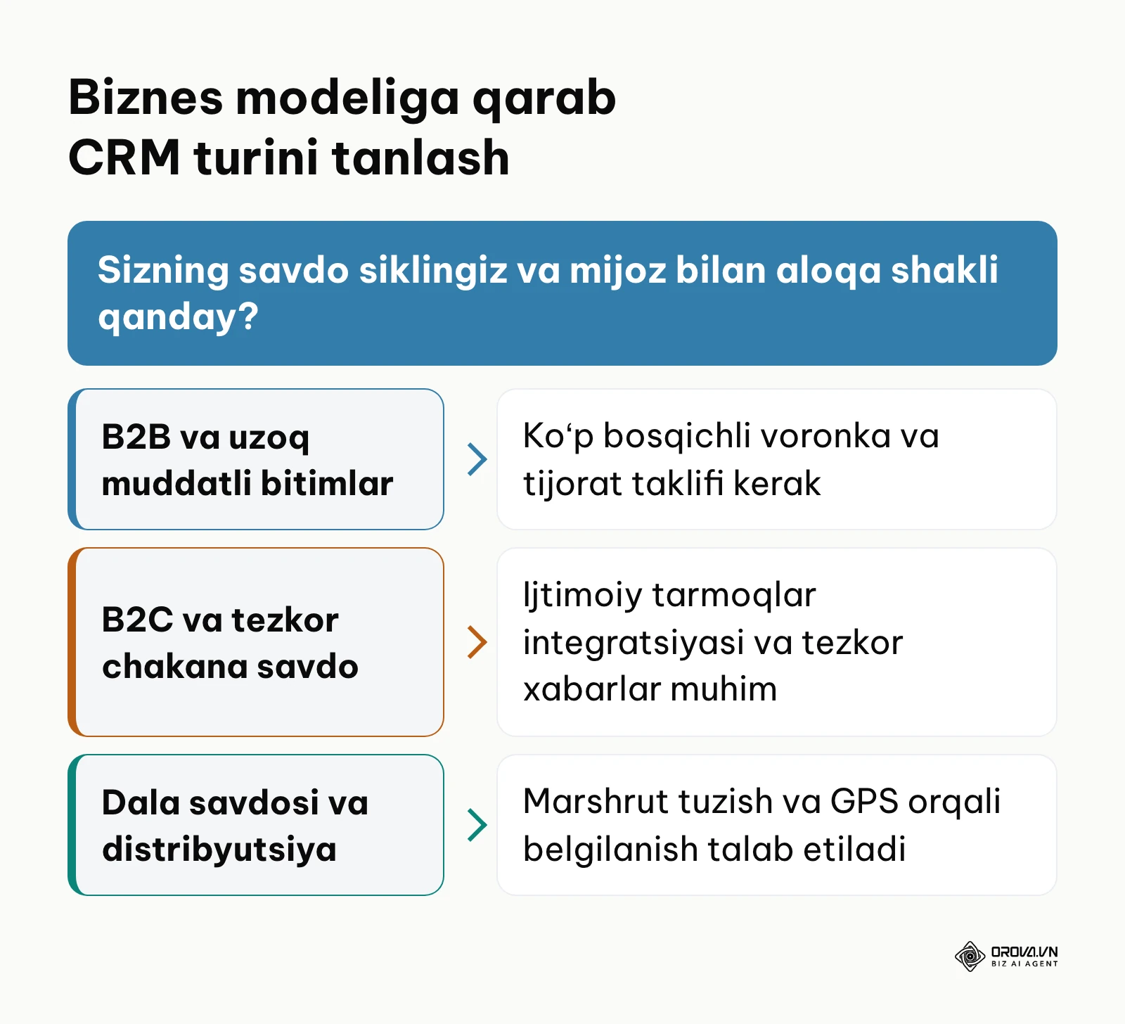 Biznes modeliga qarab toʻgʻri CRM yoʻnalishini tanlash boʻyicha qarorlar daraxti