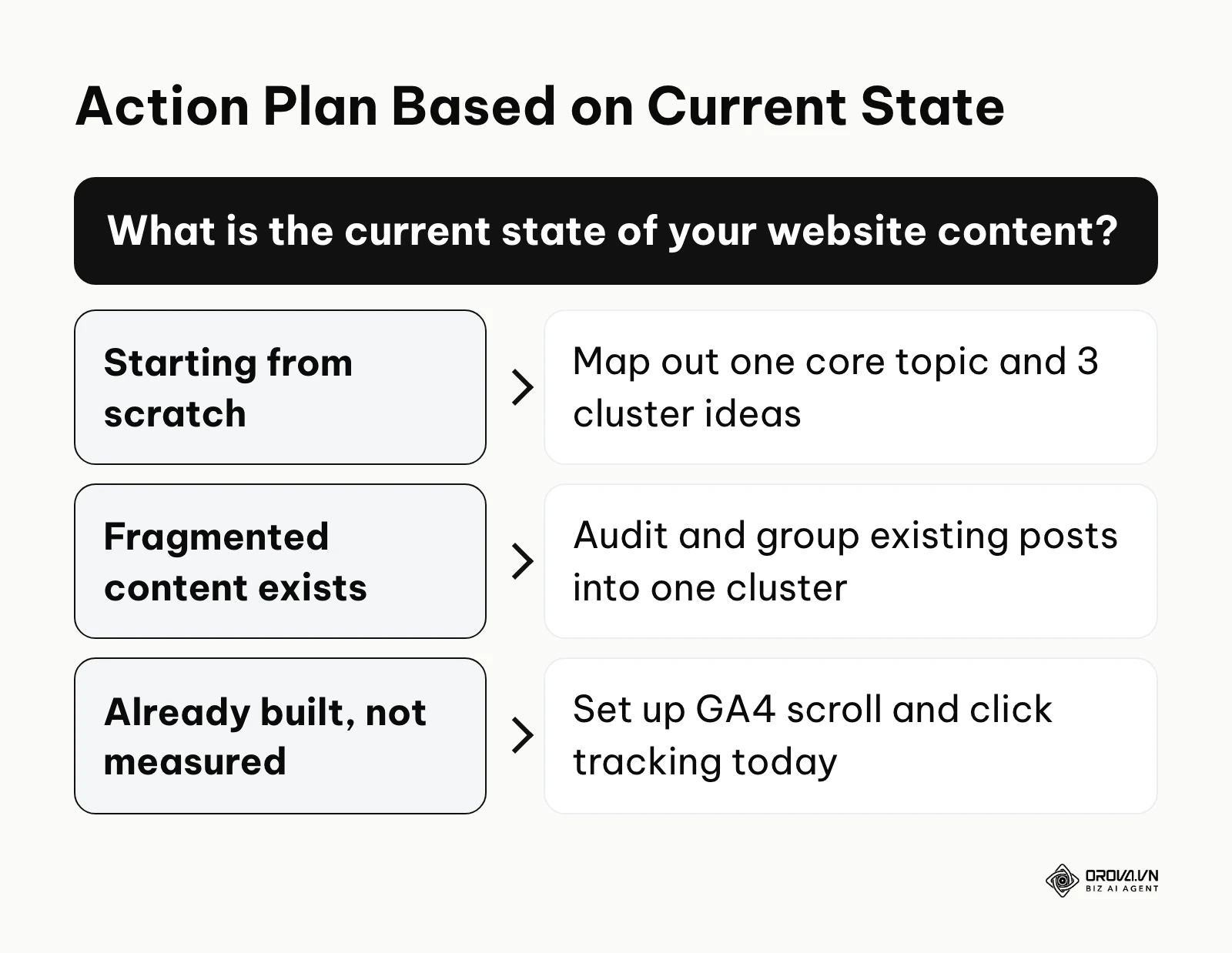Decision tree on where to start with pillar pages
