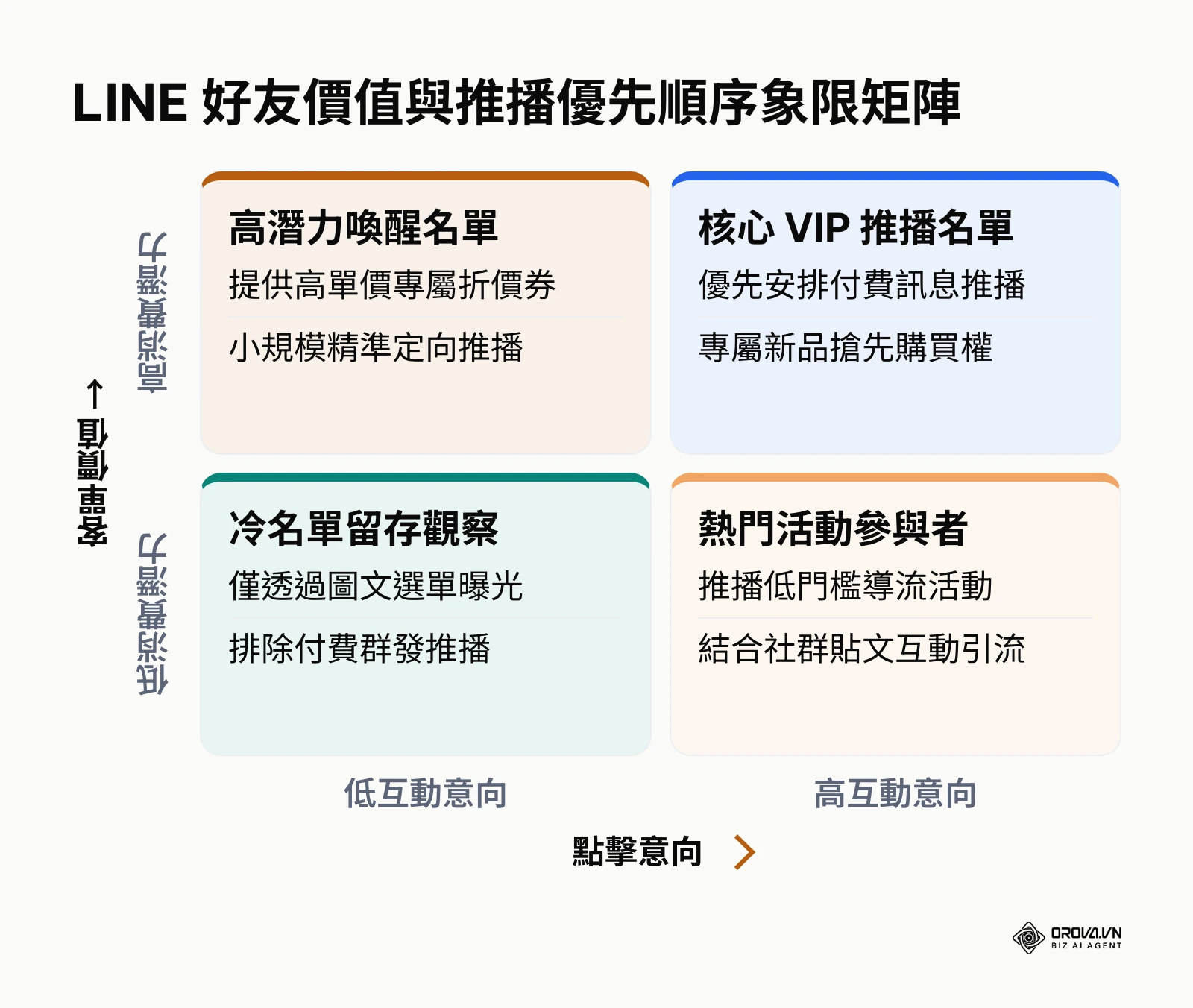LINE 好友推播價值四象限矩陣,區分付費推播與免費維繫族群
