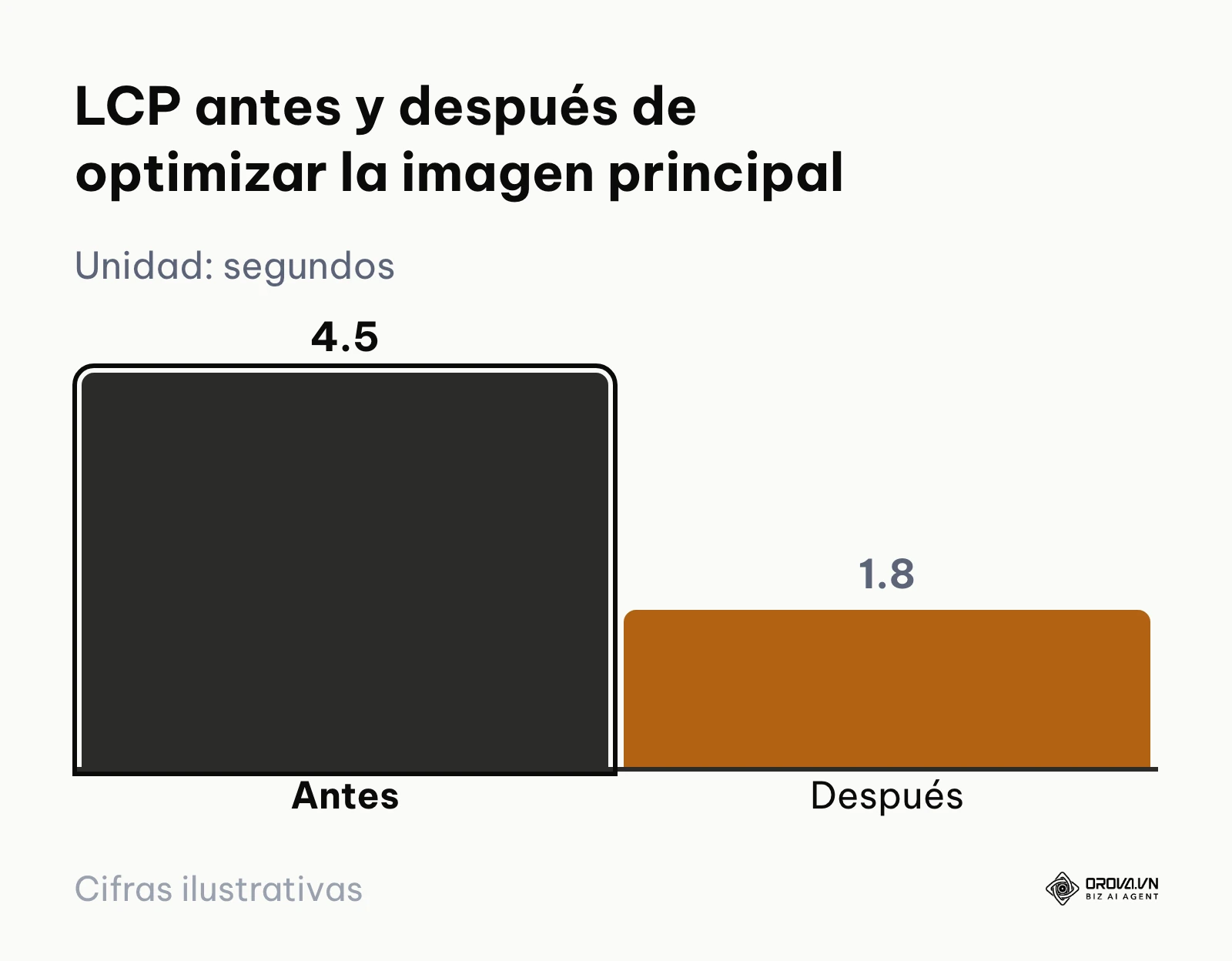 Gráfico de barras: el LCP baja de 4,5 a 1,8 segundos en el ejemplo ilustrativo.