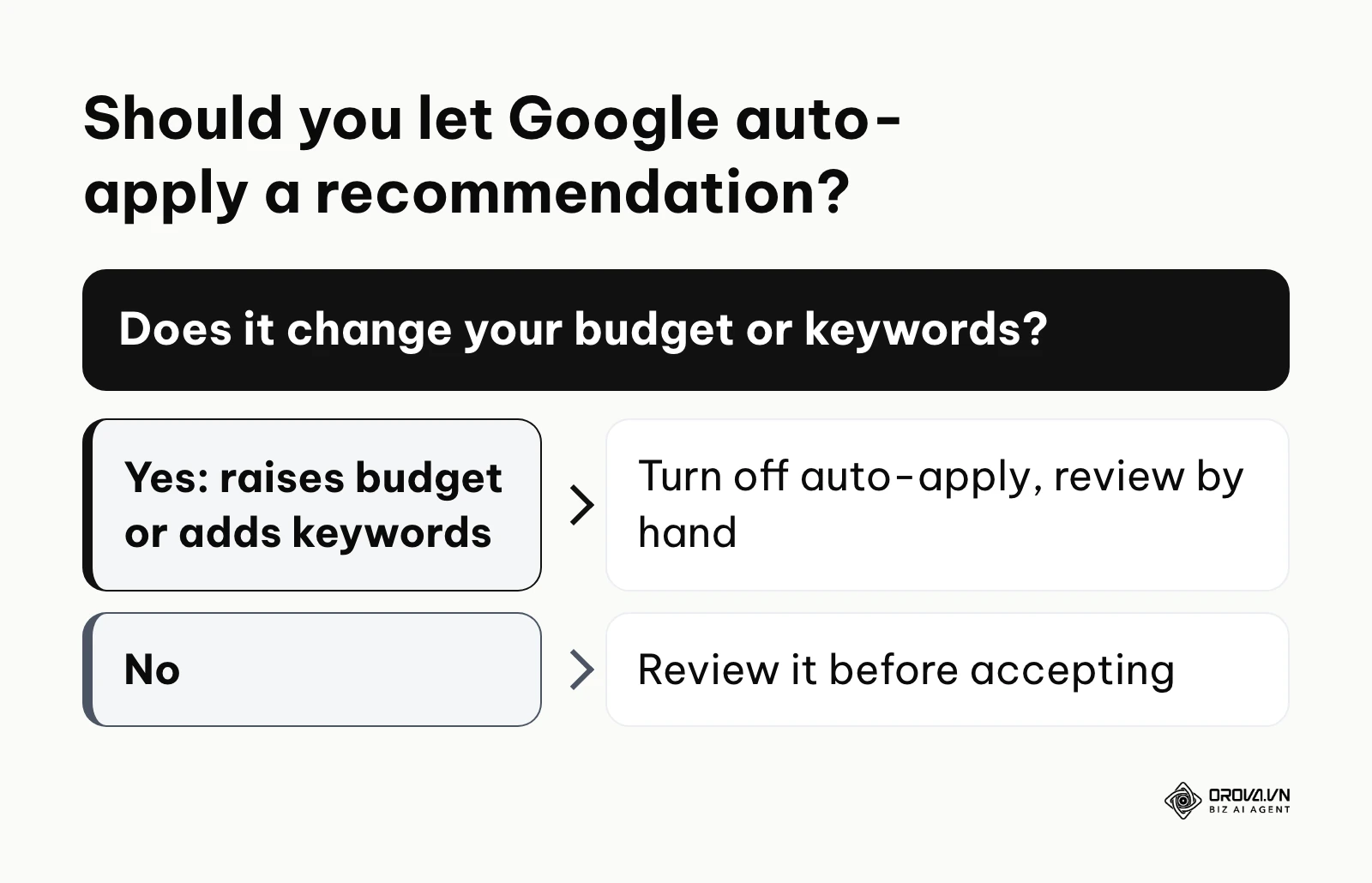 Decision tree for Google Ads auto-apply recommendations based on whether they touch budgets or keywords.