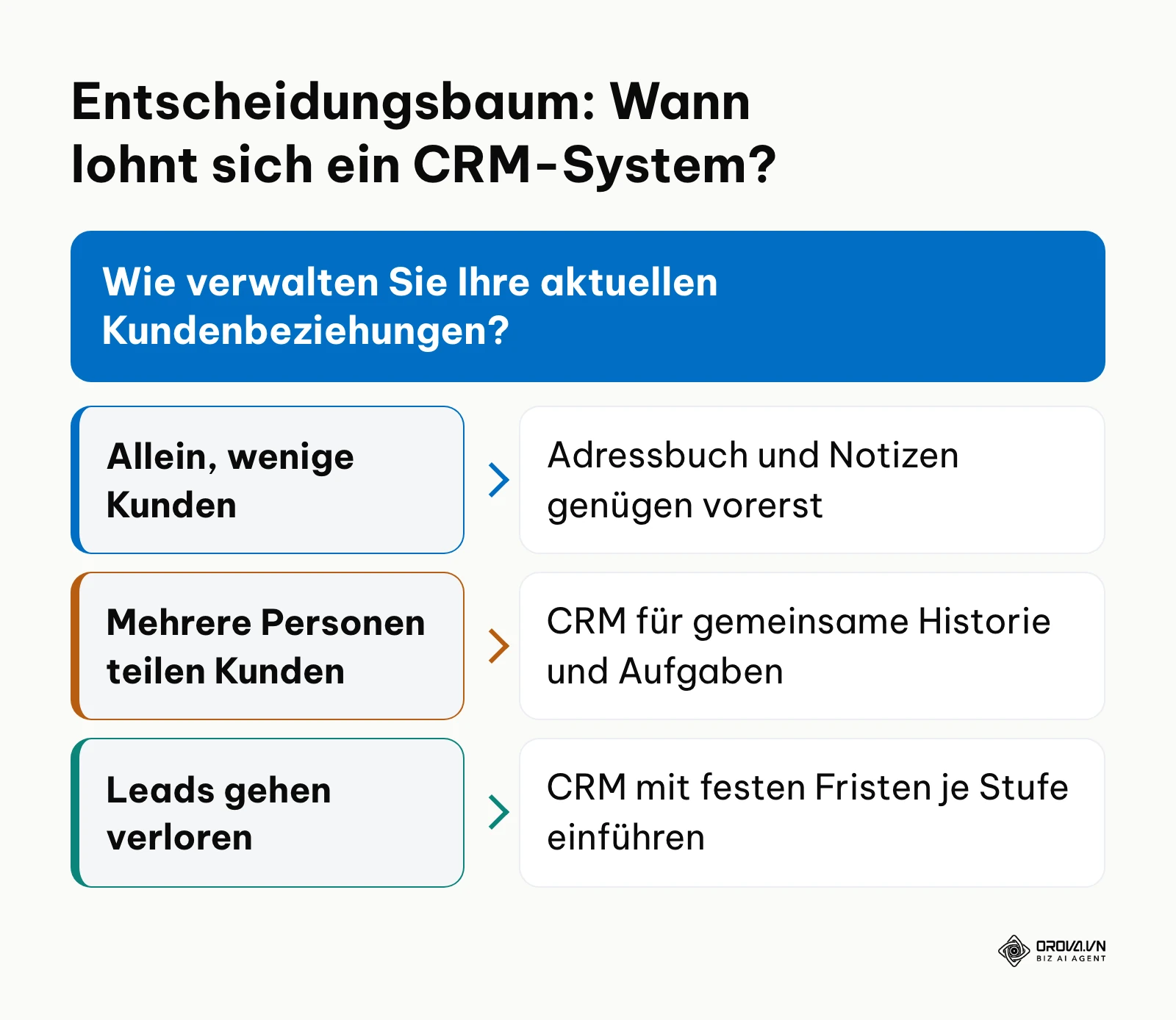 Entscheidungsbaum zur Prüfung, ab wann sich der Einsatz eines CRM-Systems im Unternehmen rechnet.