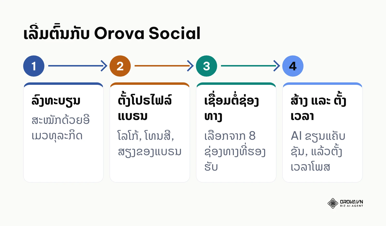4 ຂັ້ນຕອນເລີ່ມຕົ້ນໃຊ້ Orova Social ຈາກລົງທະບຽນຫາຕັ້ງເວລາໂພສ
