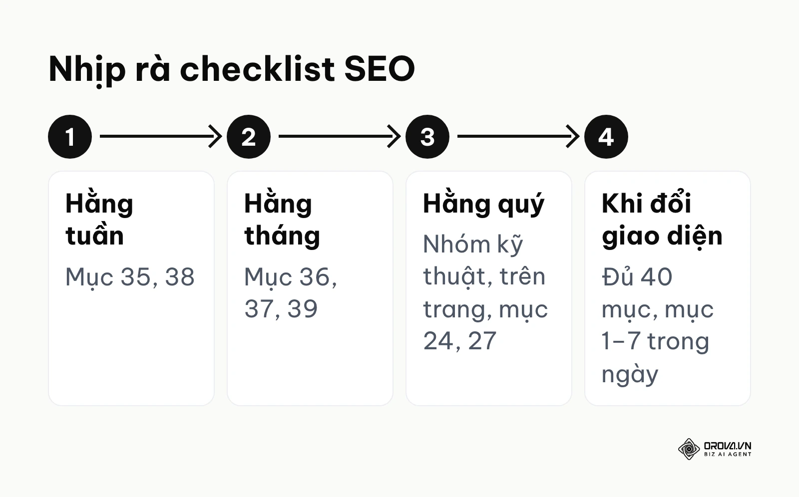 Nhịp rà checklist SEO theo tuần, tháng, quý