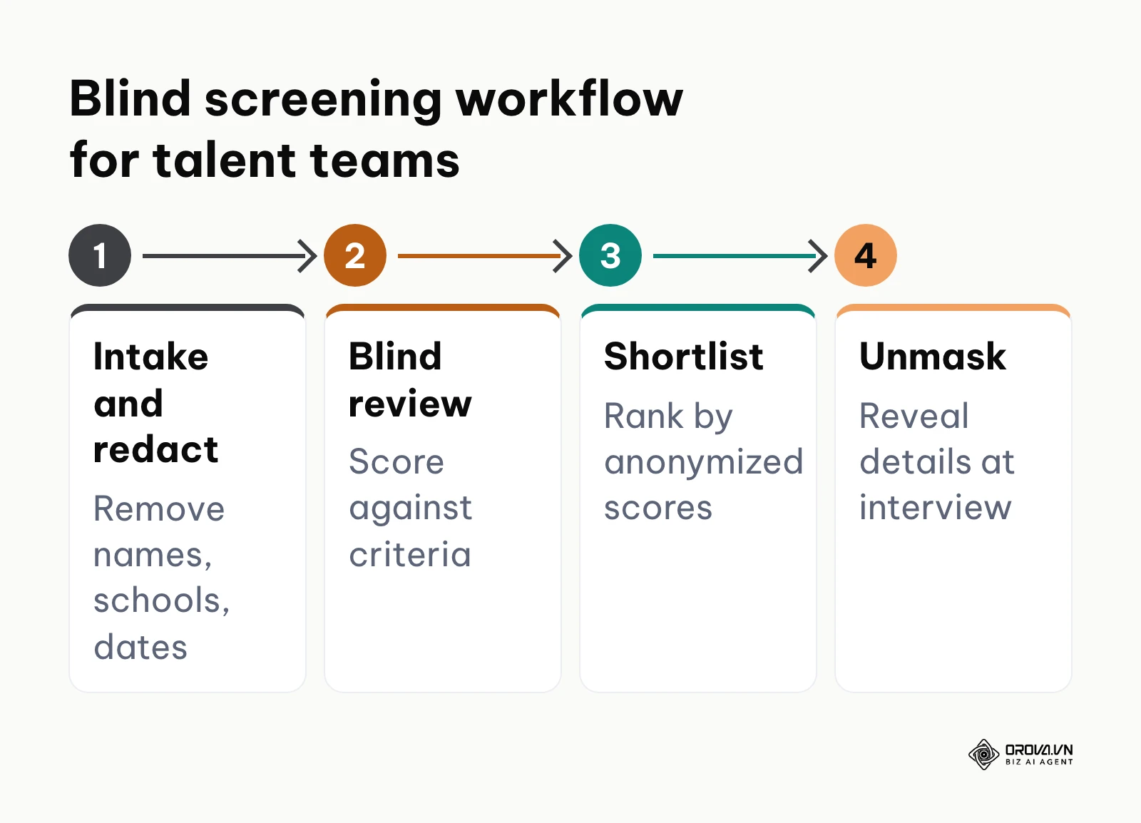 Four-step blind screening process from resume intake to anonymized candidate review