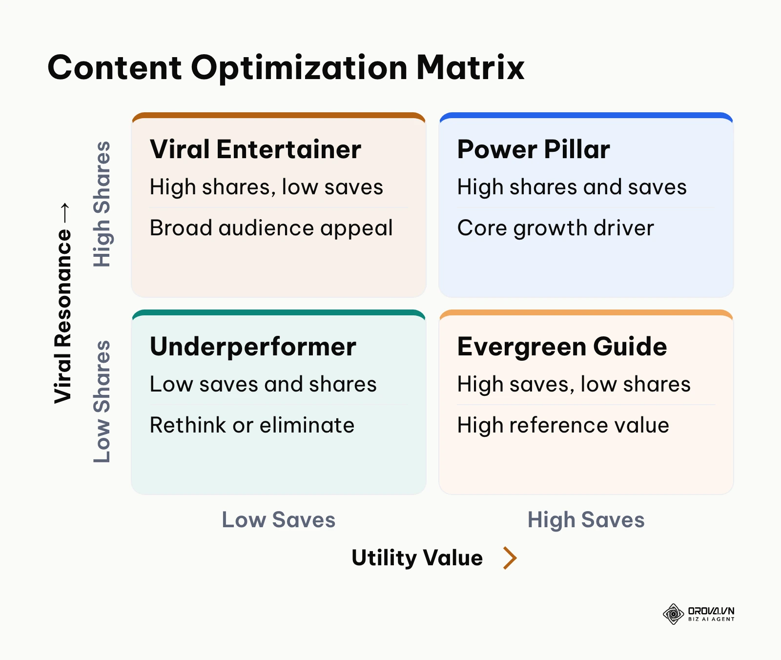 Two-by-two priority matrix categorizing Instagram content based on shares and saves performance
