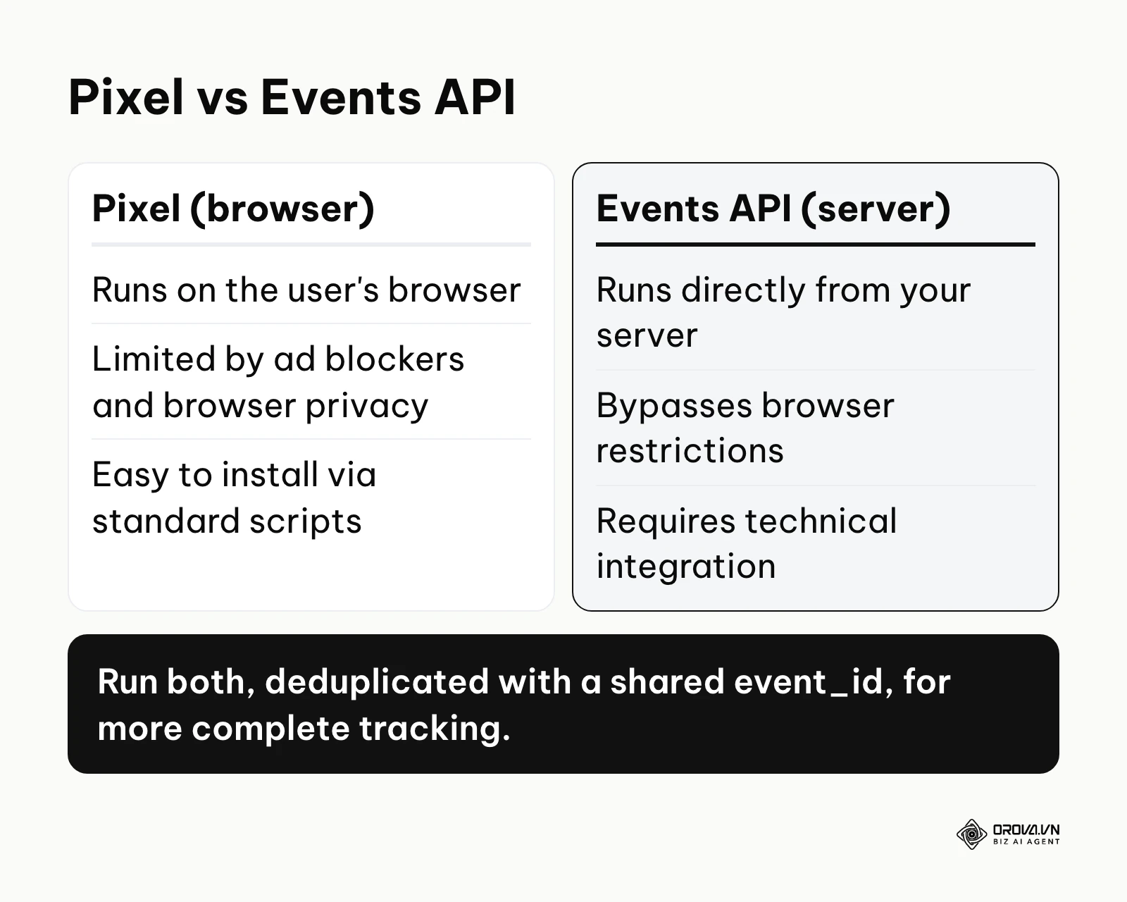 Comparison between TikTok Pixel and Events API