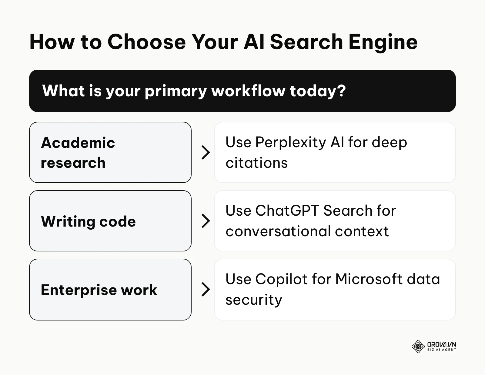 Decision tree for choosing the right AI search engine based on use case