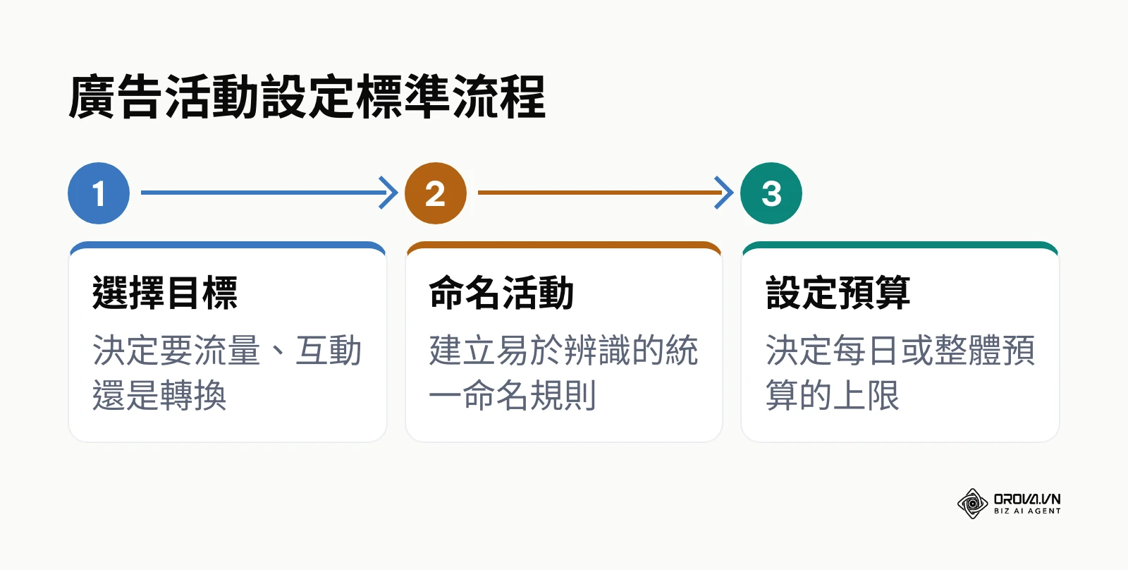 說明設定廣告活動的三個基礎步驟：選擇目標、命名活動與設定預算