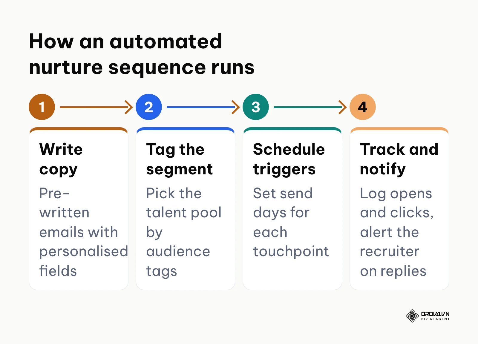 Four-step process of an automated candidate nurture sequence: write copy, tag the segment, schedule triggers, track and notify.