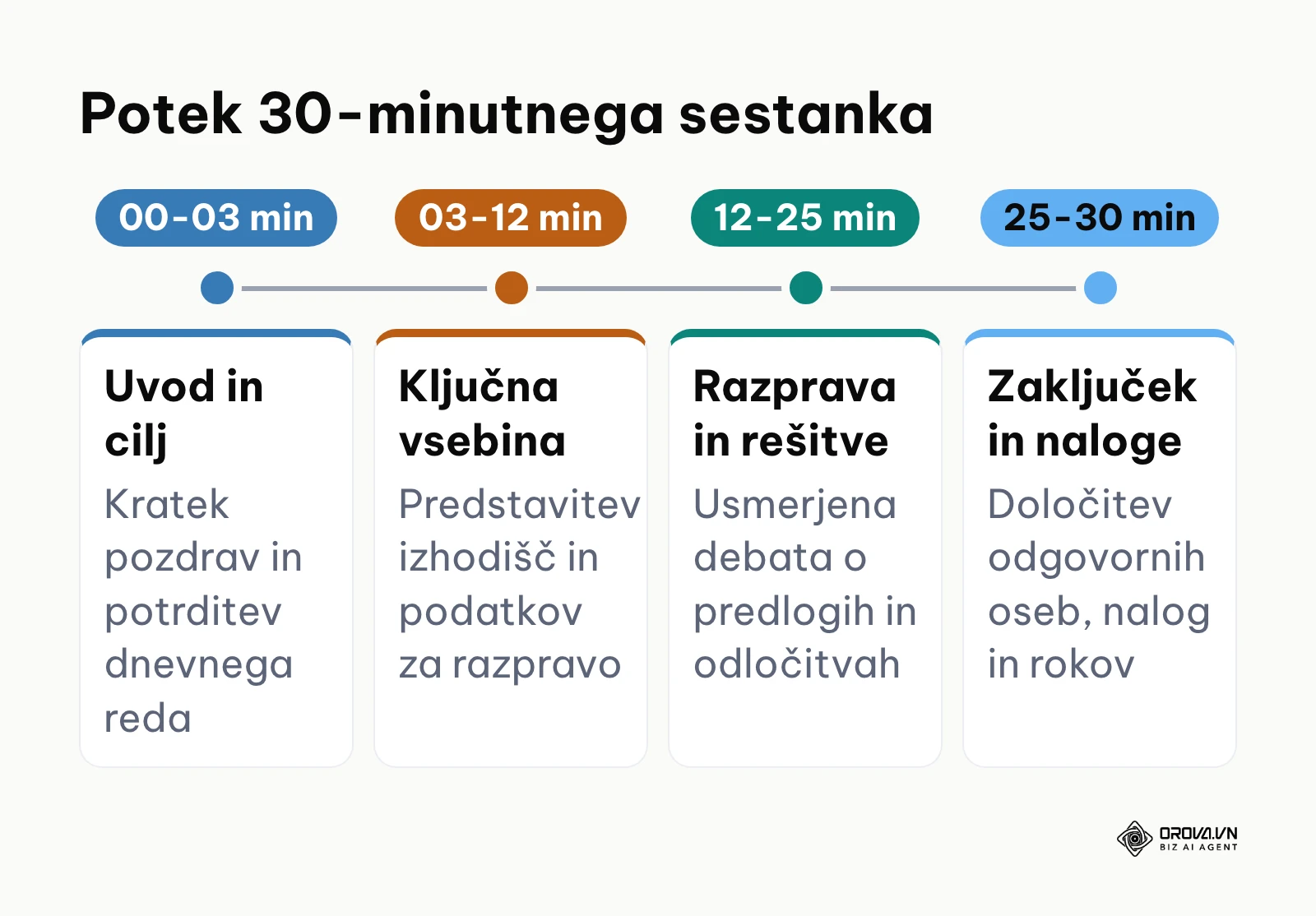 Razporeditev časa v 30-minutnem spletnem sestanku